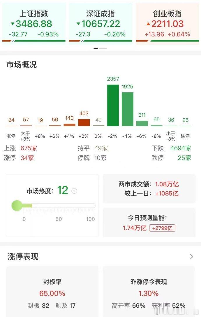 【午评：沪指半日跌近1% 算力硬件股逆势大涨】市场早盘震荡分化，三大指数涨跌不一