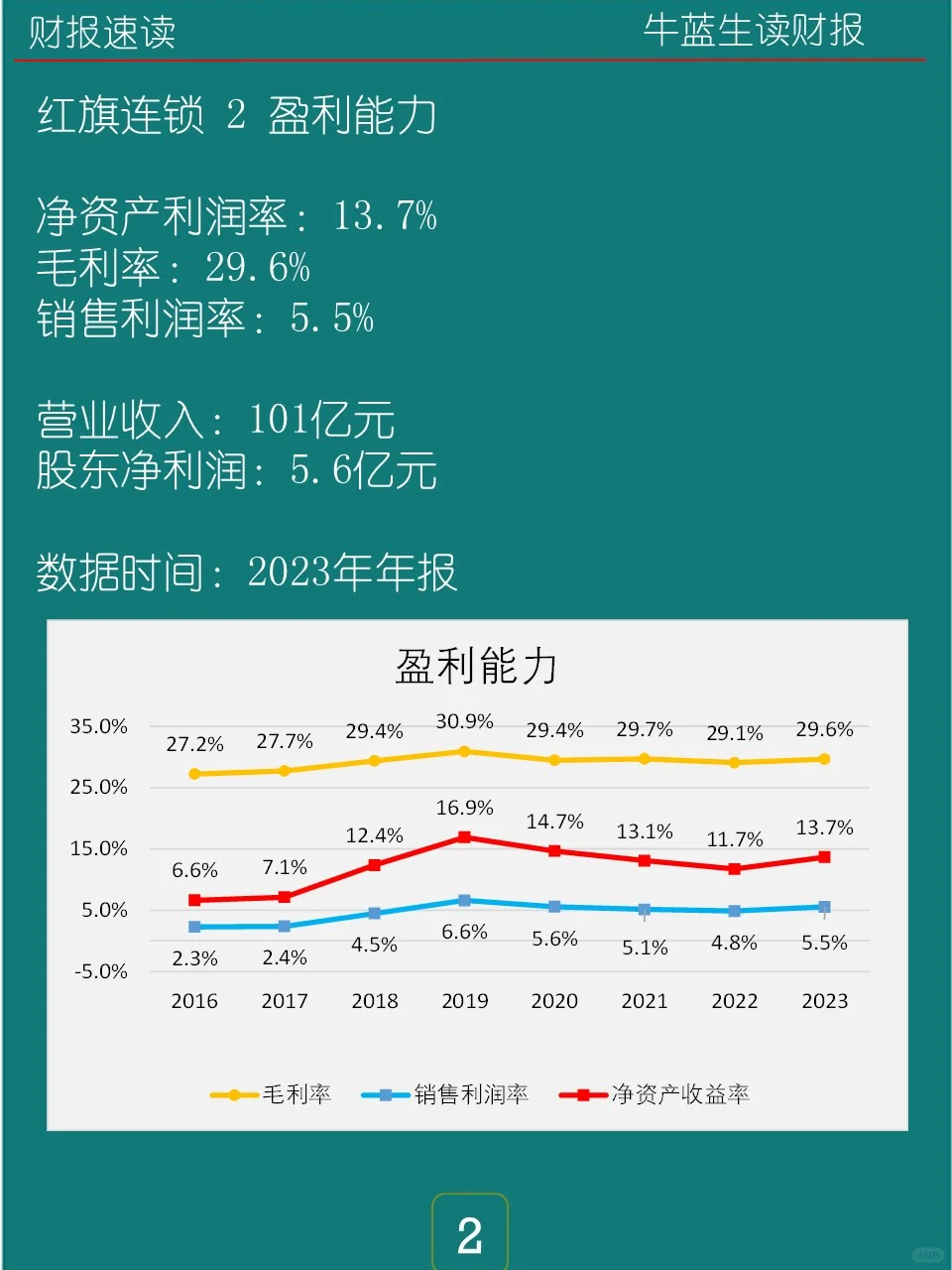 2023年报 | 0135 红旗连锁