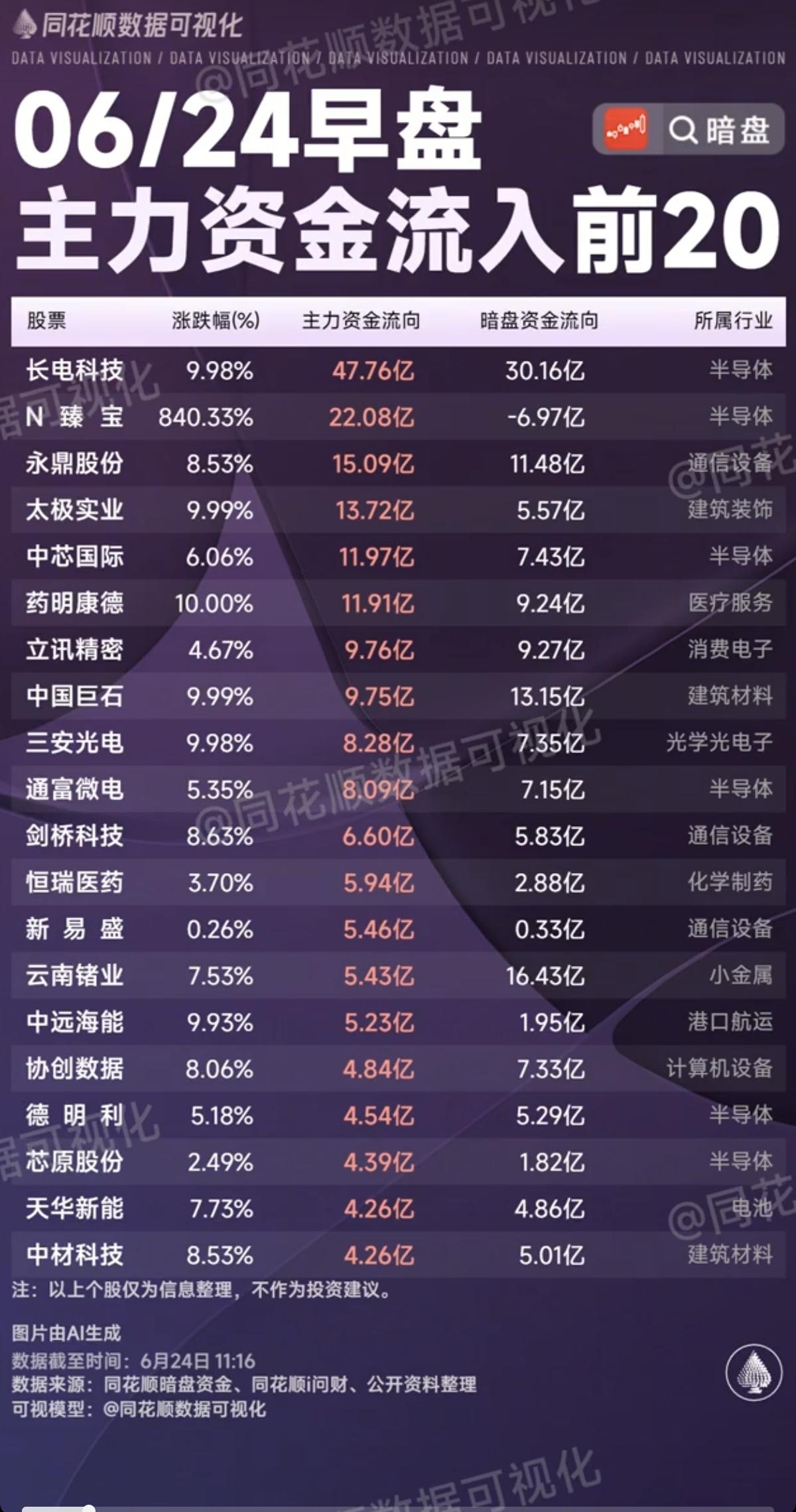 6.24周三  主力资金  流入流出个股榜TOP20！

资金抢筹：
高宽带内存