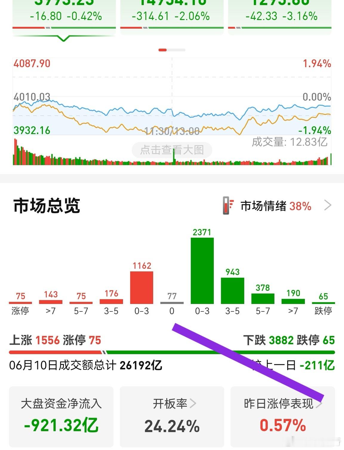 今天跌停数量达到了65只，如果有100只，那么低位股就是最后一跌。今天依然缩量了