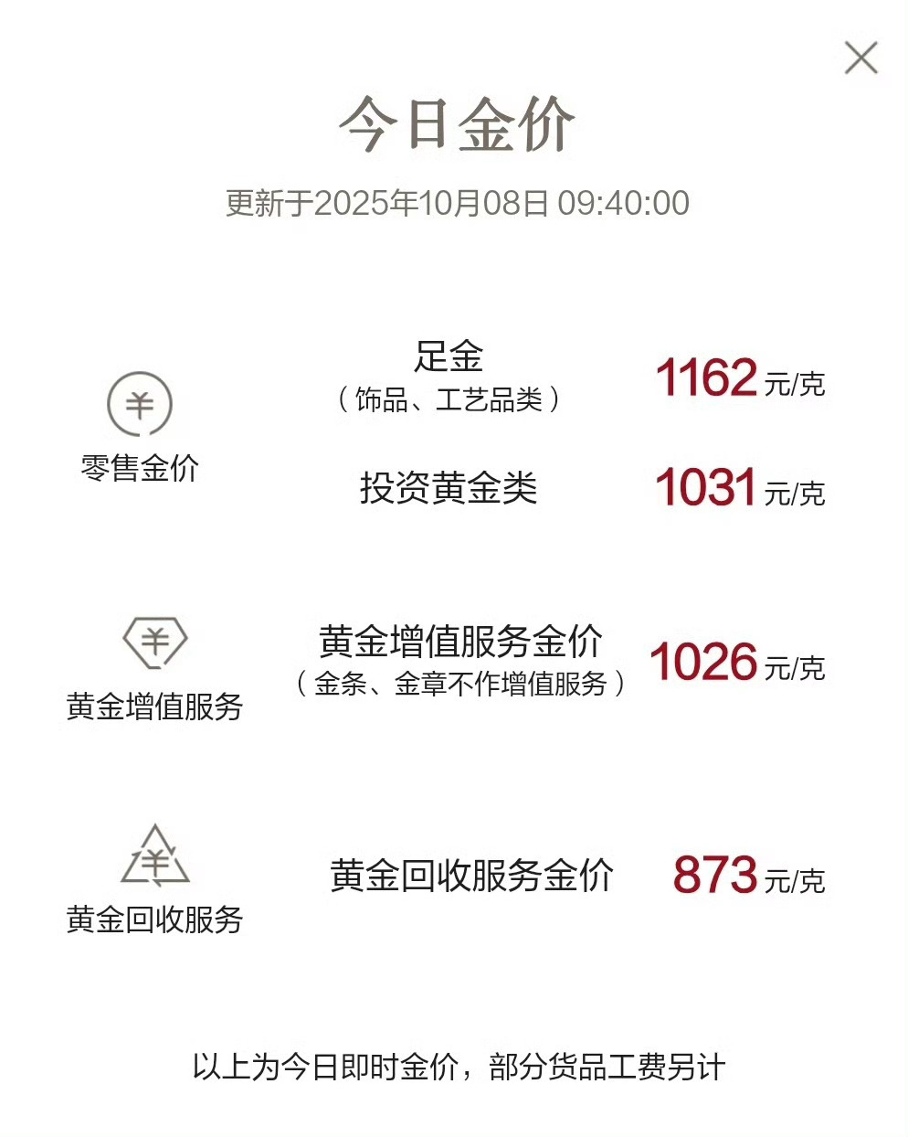 黄金 我去黄金的价格有点离谱了哦！该说不说，三年前将近40w买的车，现在也就价值