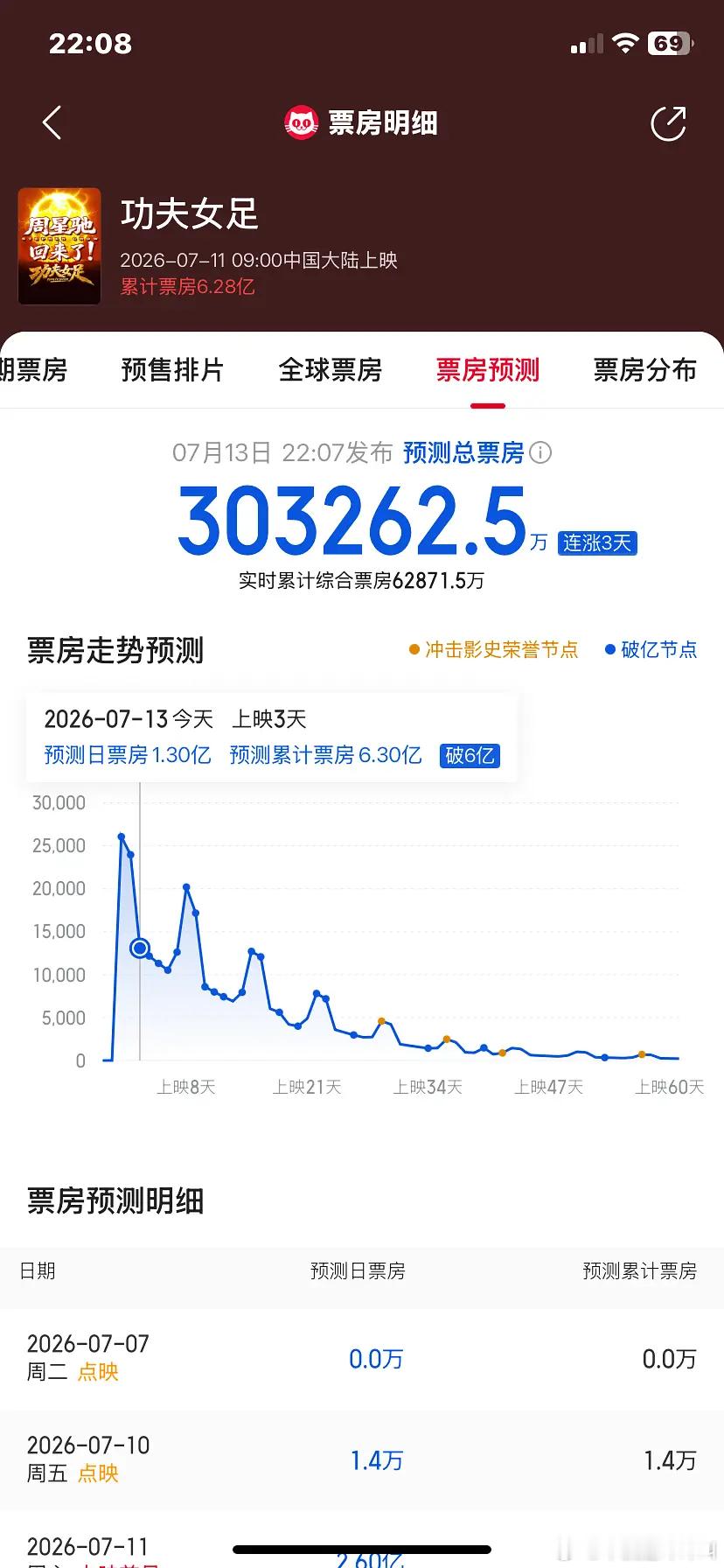 猫眼预期《功夫女足》票房破三十亿🔥 