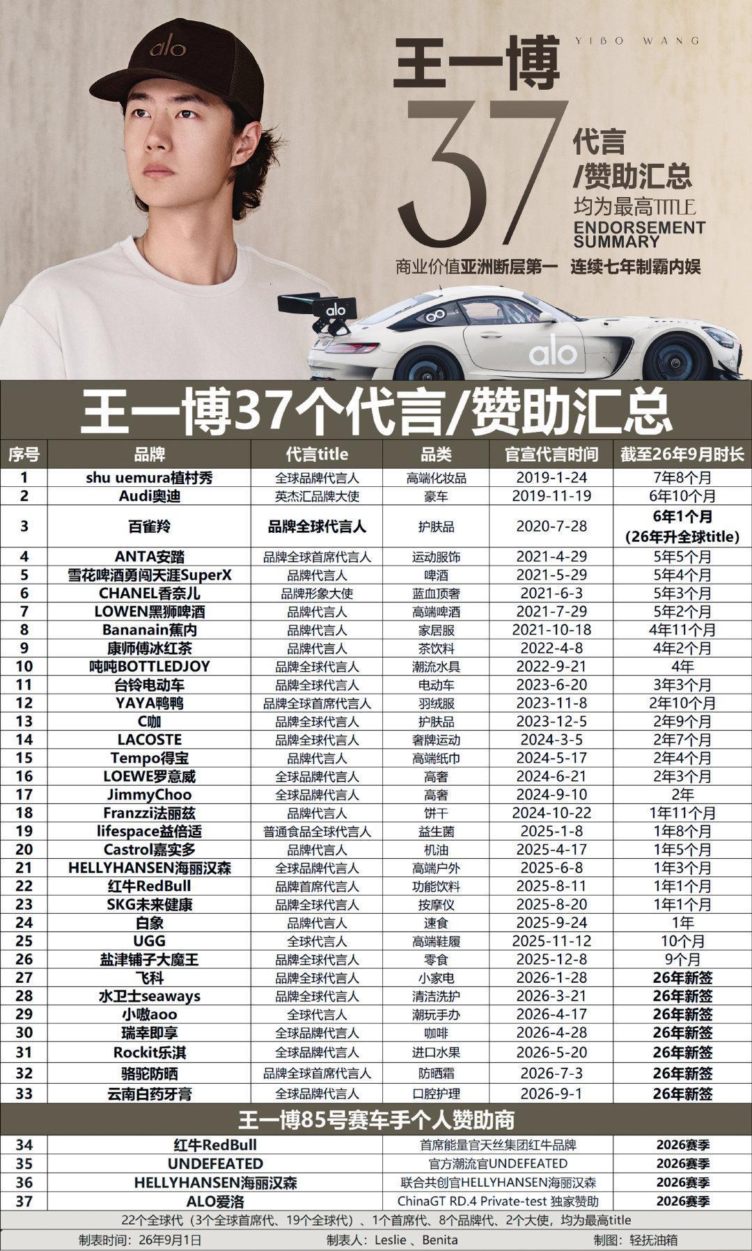 王一博微调入弯时机，圈速进阶，状态渐佳，蓄力正赛。品牌霸霸们化身车迷，争相追星，