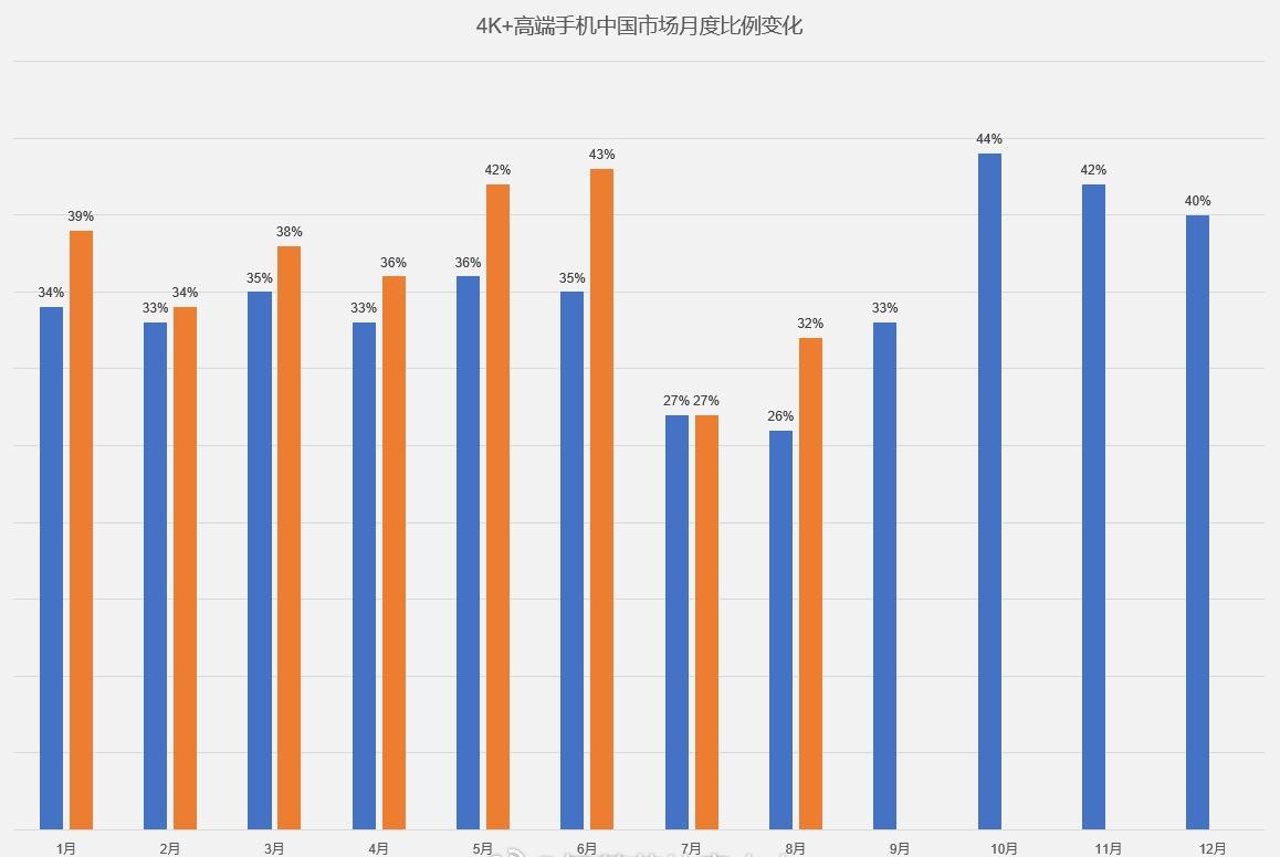 比较一下今年前8个月4K以上高端手机月度比例变化，大家参考。

可以看到基本每个