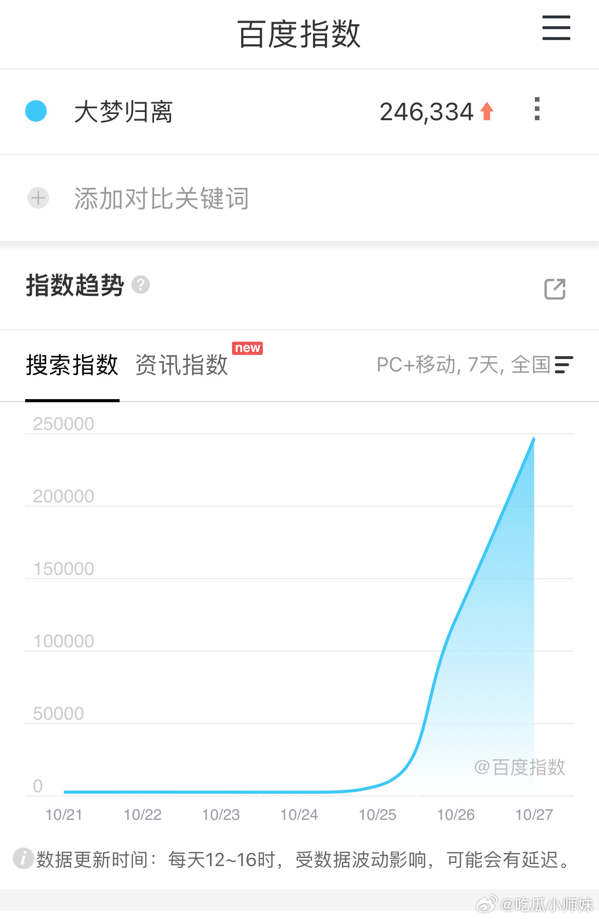 侯明昊、陈都灵《大梦归离》次日百指24w ，扑了很久的古偶市场终于有点起色了。给