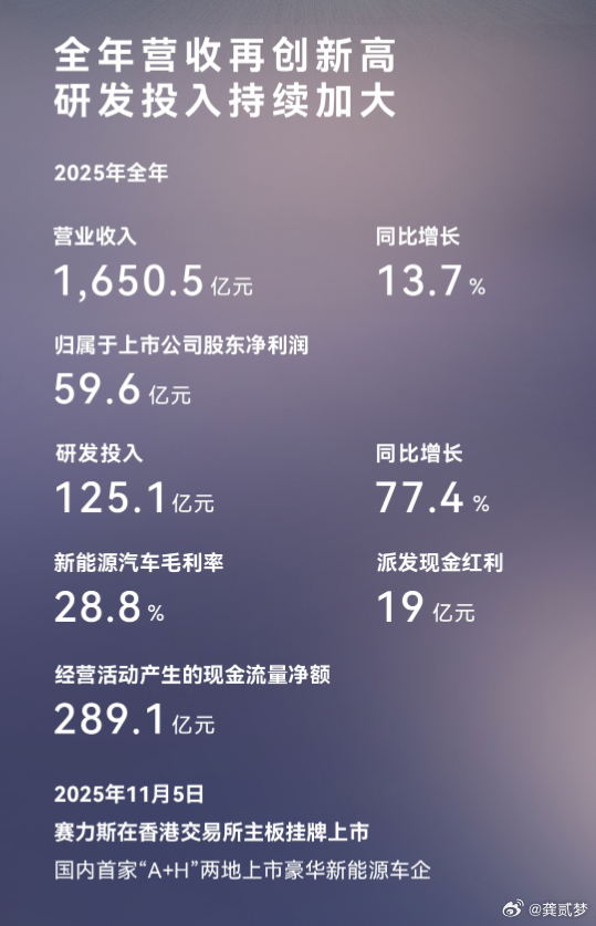 2025年赛力斯营收1650.5亿元，问界贡献了超82%的销量，税前利润 74.