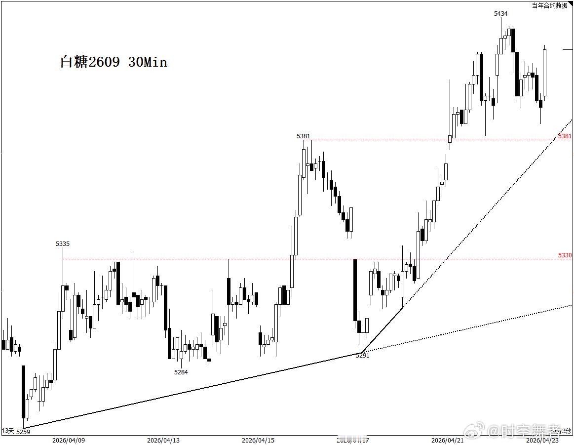 白糖2609 30Min期货