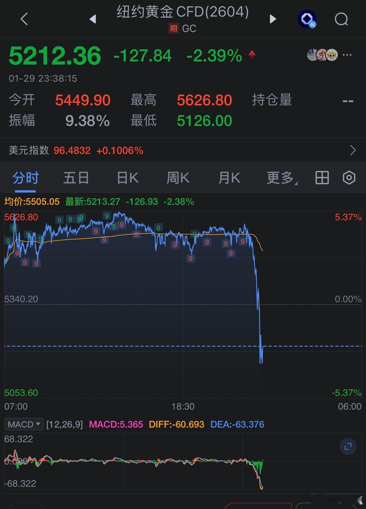 现货黄金跳水，日内振幅超7%，跌幅超2%金价下跌了金价现货黄金跳水