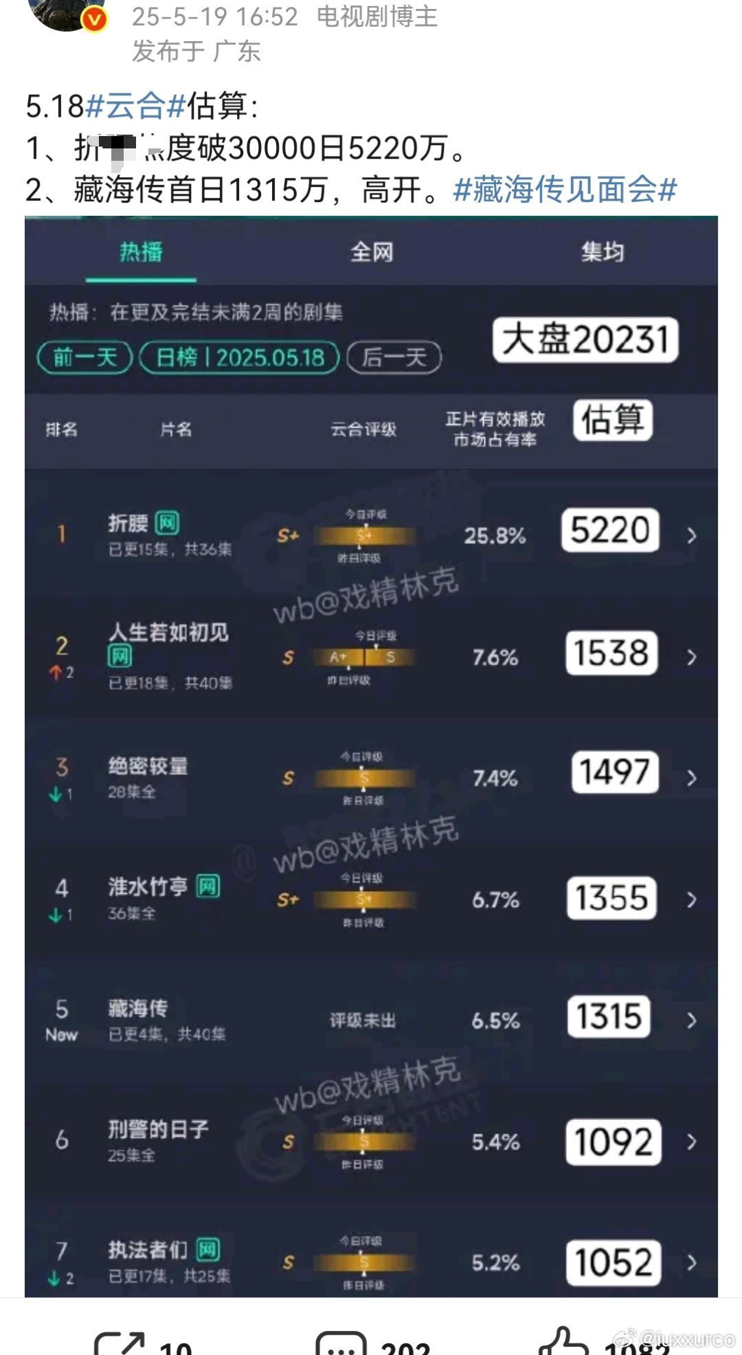 6.5/1315都算高开了哈哈哈哈哈 ​​​