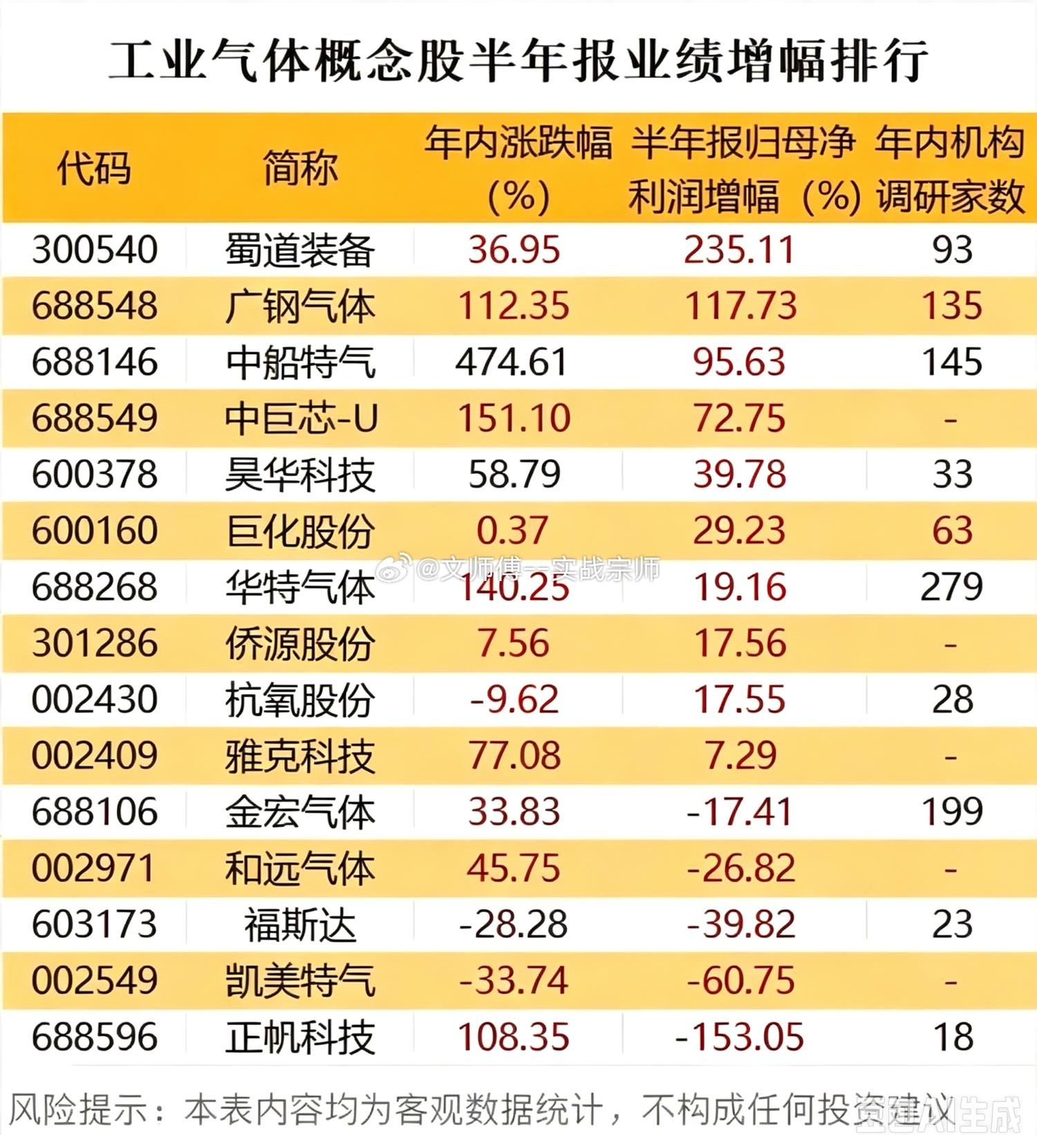 工业气体业绩分化加剧，机构调研榜单透露哪些玄机？半年报收官，工业气体赛道业绩分化