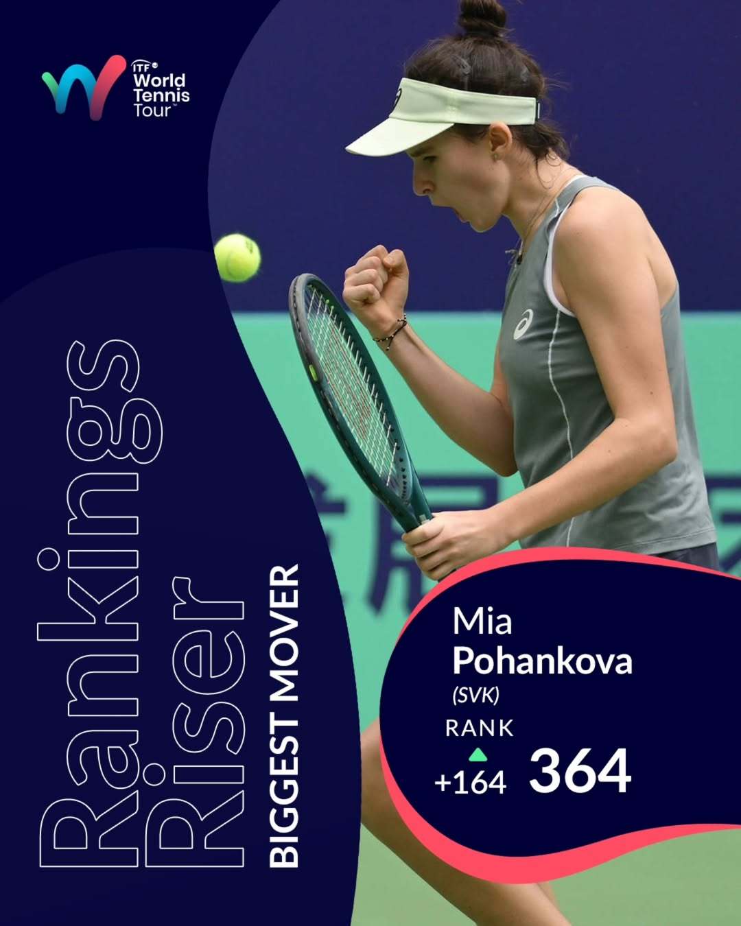📈本周WTA排名进步幅度最大的球员：米娅·波汉科娃这位17岁的选手在W75莱什