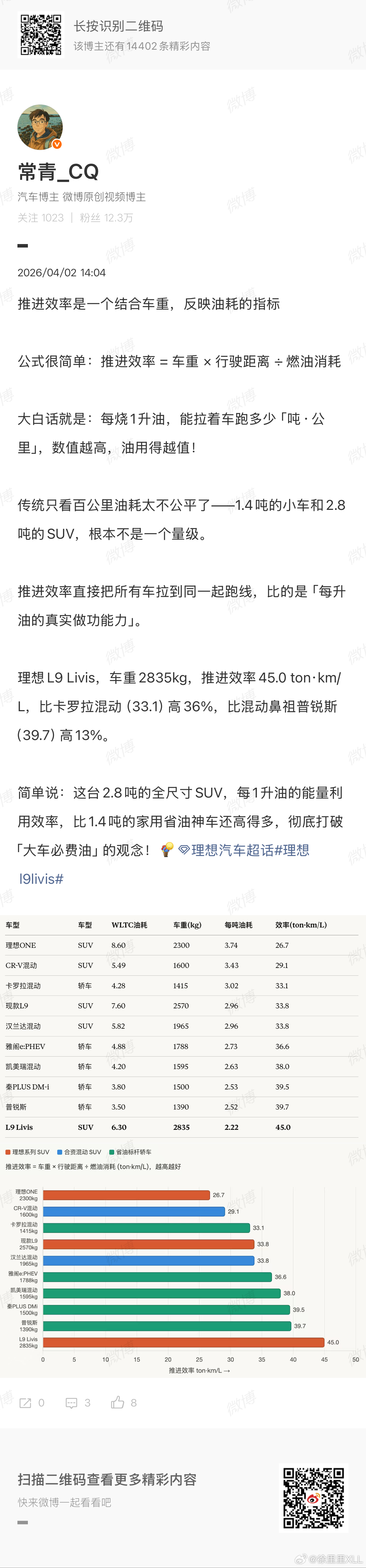 理想的新款发动机效率确实很高。一台增程，亏电油耗和插混几乎持平了。理想L9 Li