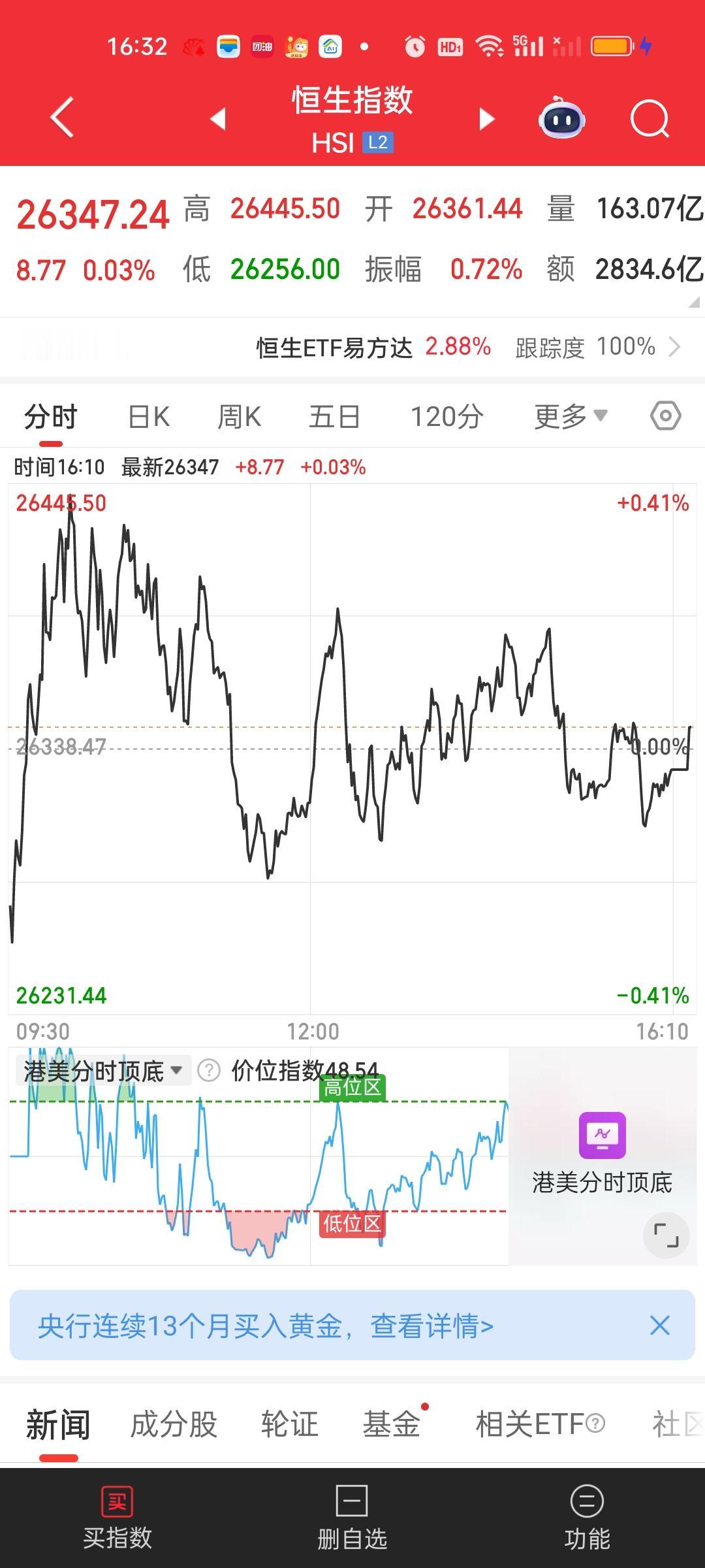 港股今天勉强收了红盘，其中恒指涨了0.03%，恒科涨了0.09%，目前两个指数依