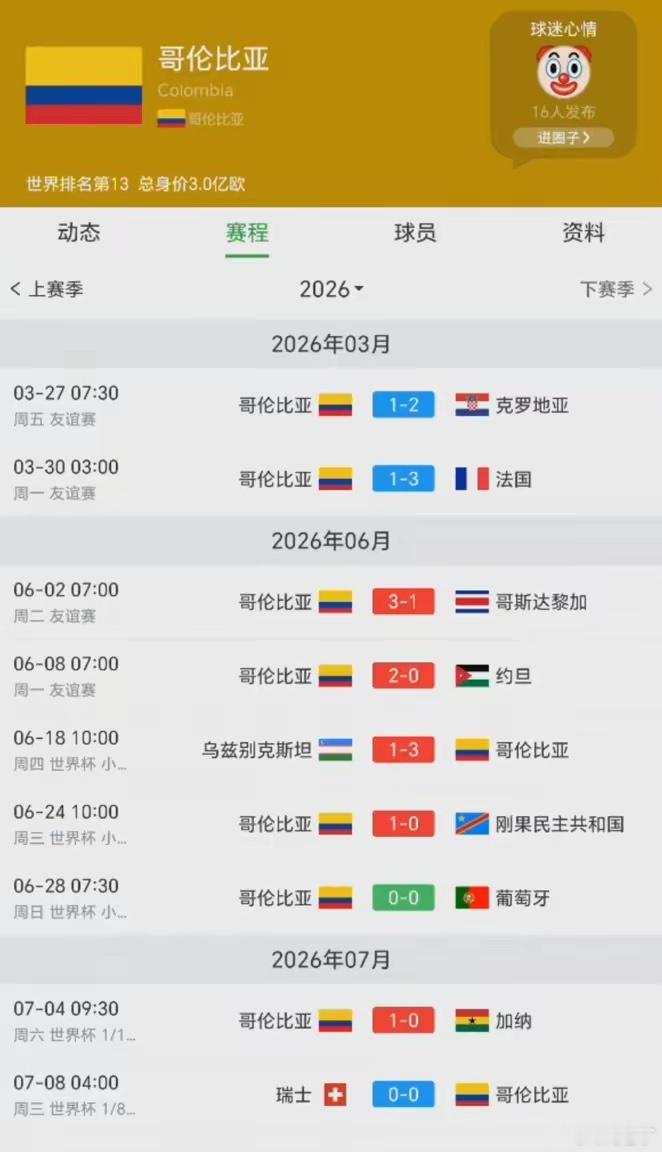 哥伦比亚无缘世界杯8强，实在可惜。为啥可惜？他们5场比赛仅丢1球，还是小组赛首轮
