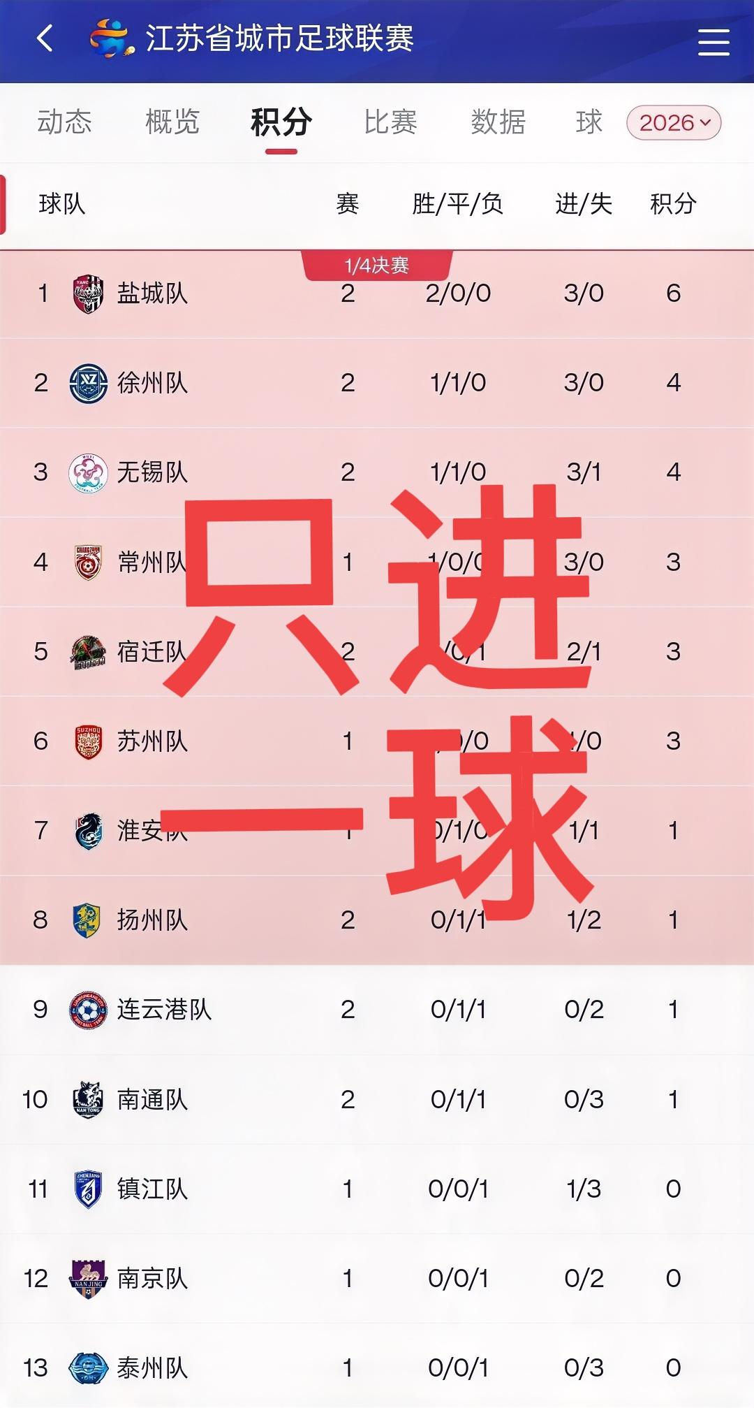 苗润东不在，今晚三场苏超比赛的一粒进球由盐城队踢进，徐州队与南通队、连云港队与无