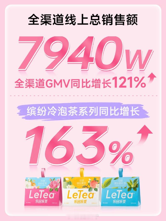赵露思乐品乐茶618官方战报❗️全域曝光超15亿，全渠道线上销售额7940万，G