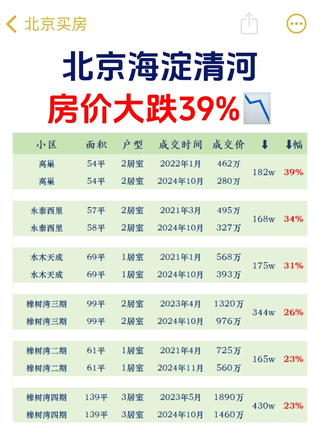 北京房产， 海淀清河房价大跌39%📉