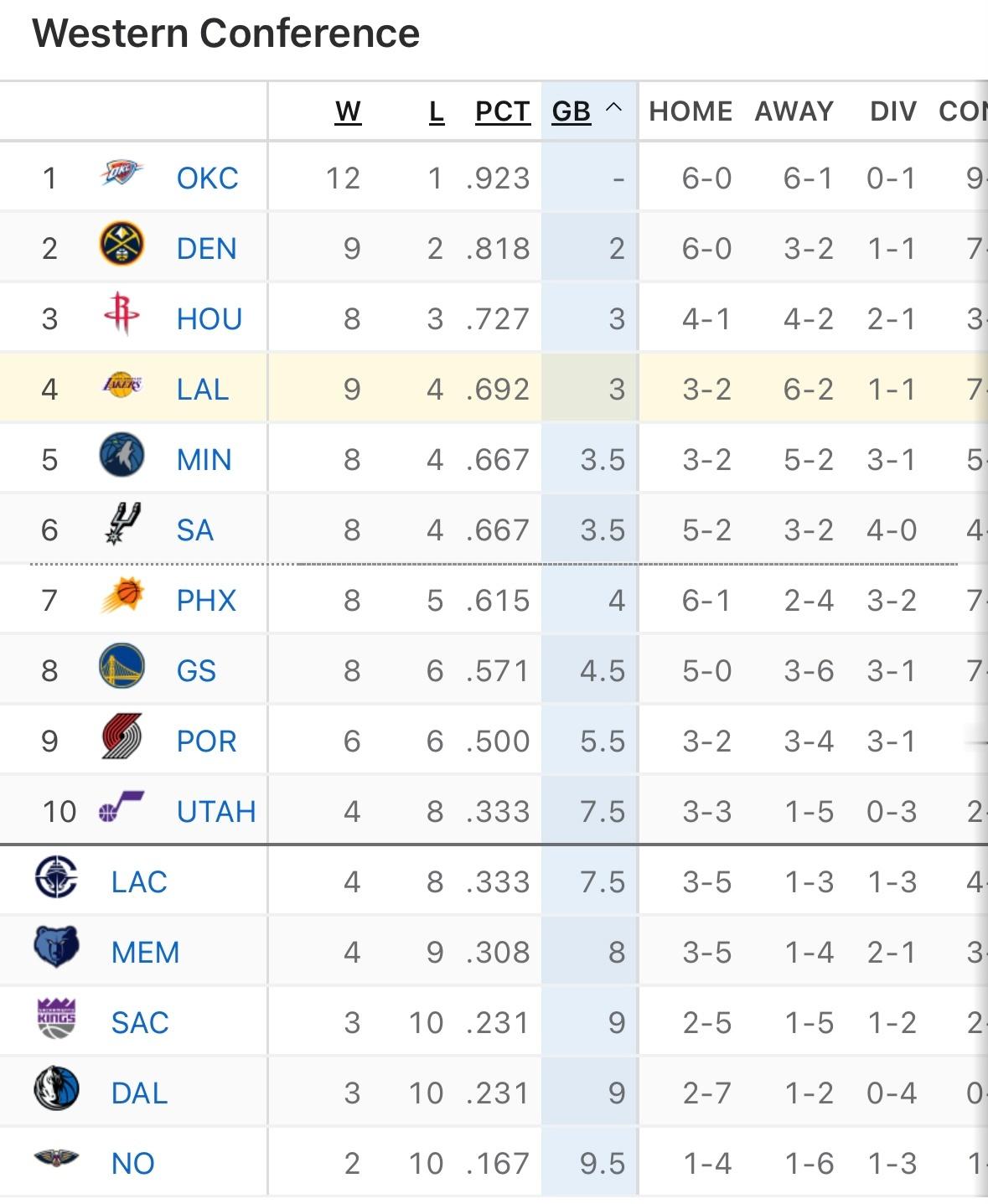湖人9胜4负，排名西部第四。 