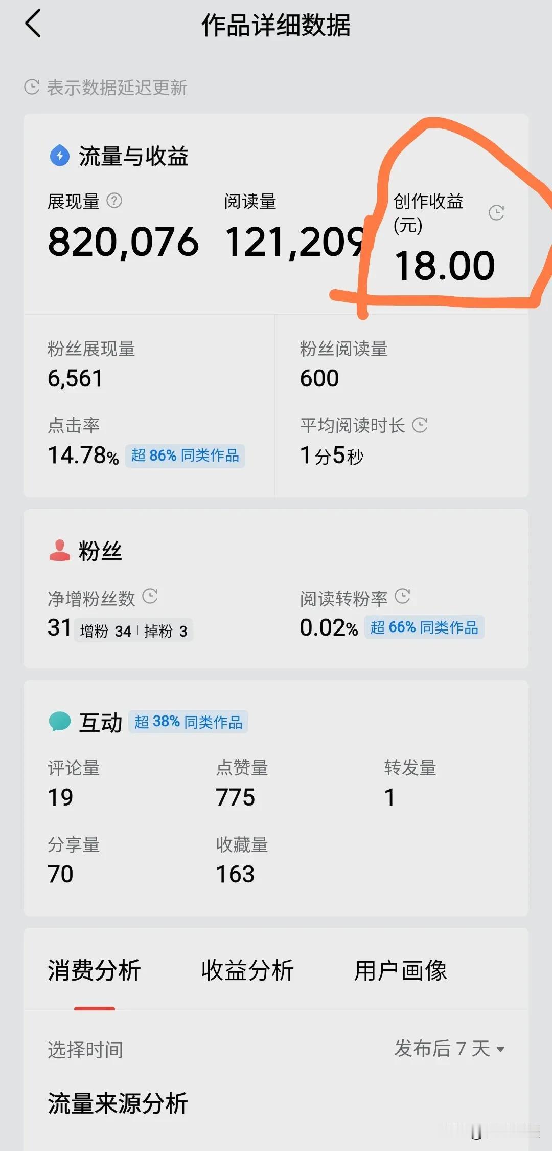 头条现在的收益怎么降的这么厉害呢？12万阅读才18块钱[大笑][大笑][大笑][