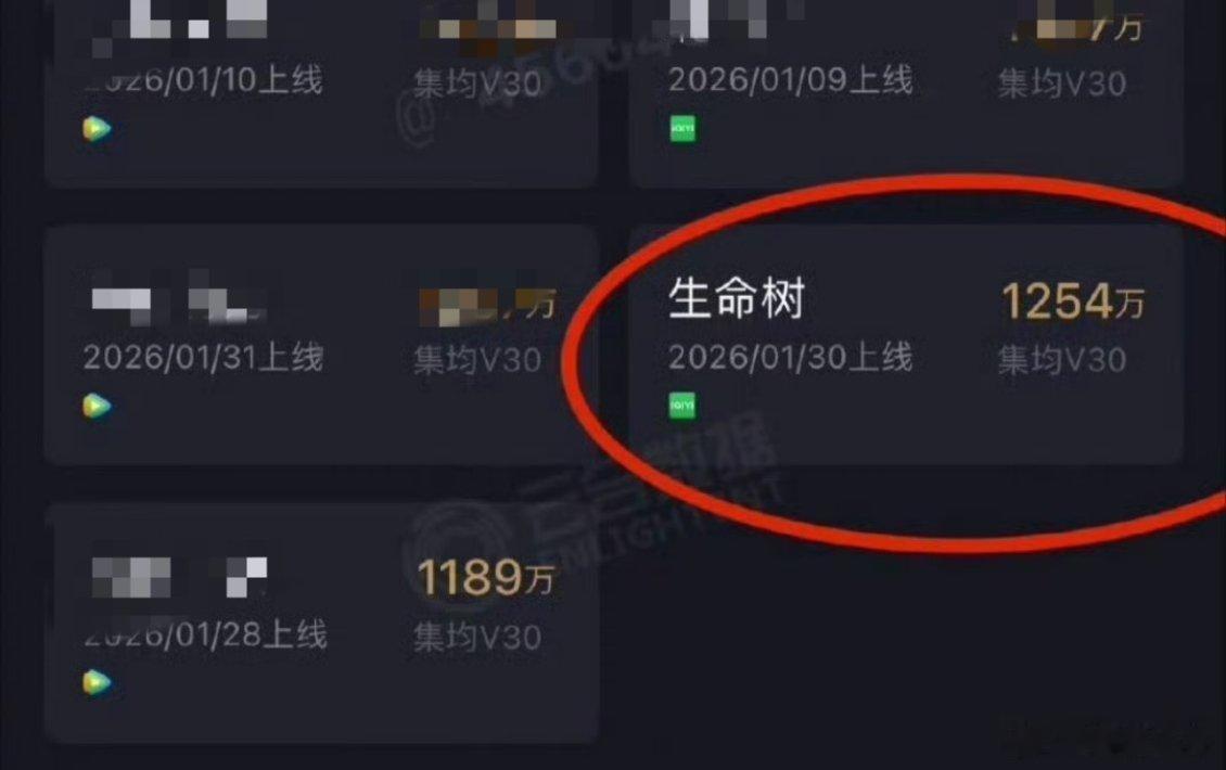 杨紫、《生命树》云合V30出来了，集均1254w，2026第一部大爆剧杨紫回应网