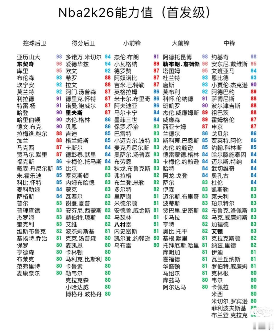 下赛季球员NBA2k能力值全收录！谁高了？谁低了？ ​​​