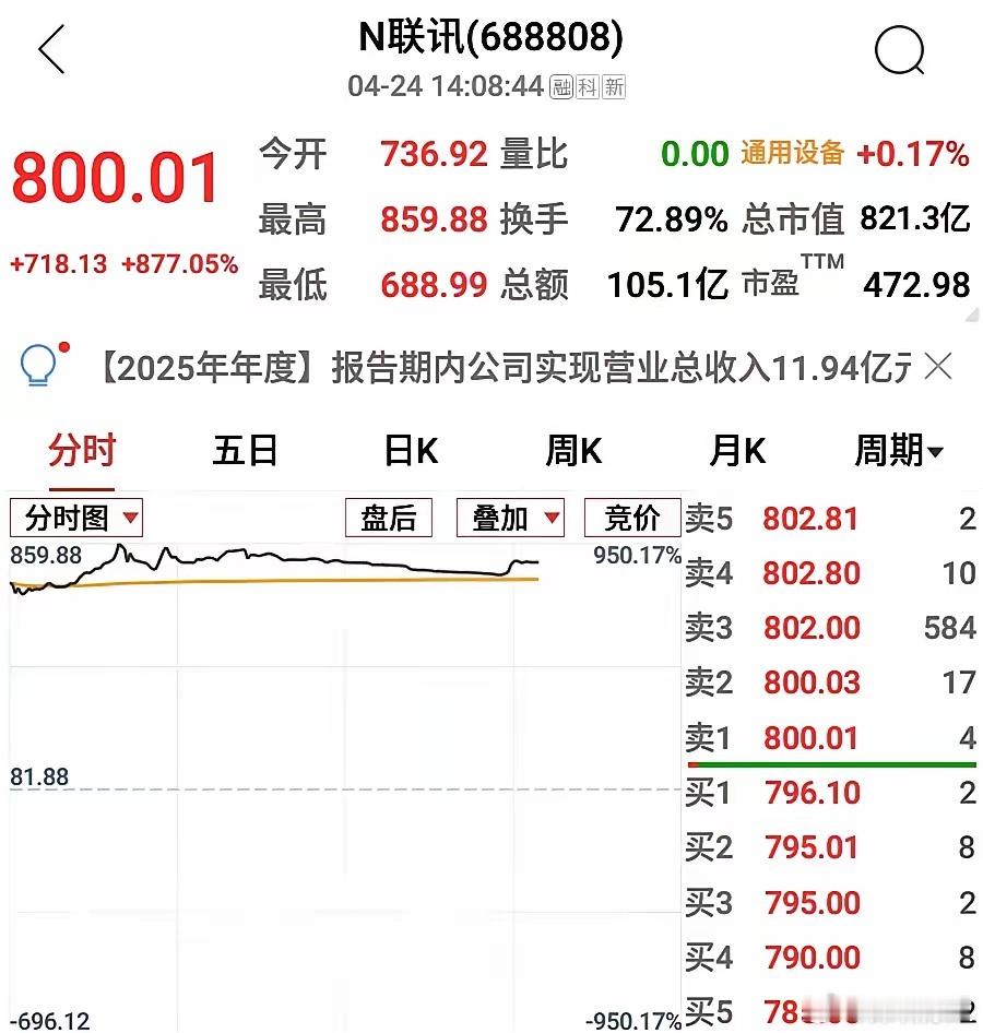 年内最赚钱新股狂涨950%，中一签赚38.9万！我酸了…今天被联讯仪器（6888