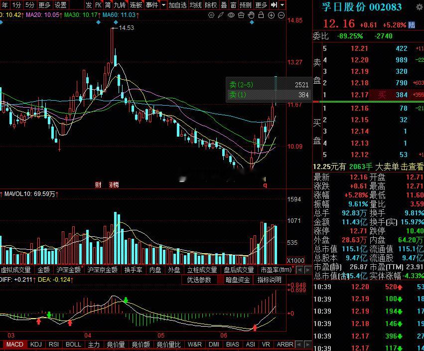 $孚日股份 sz002083$ 技术形态:该股经历前期大幅拉升后进入深度调整，近