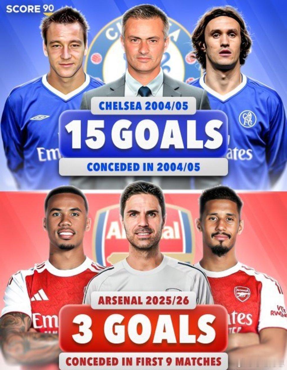 枪手本季将冲击英超最强防守记录：2004-05赛季穆里尼奥首次执教切尔西，他们直