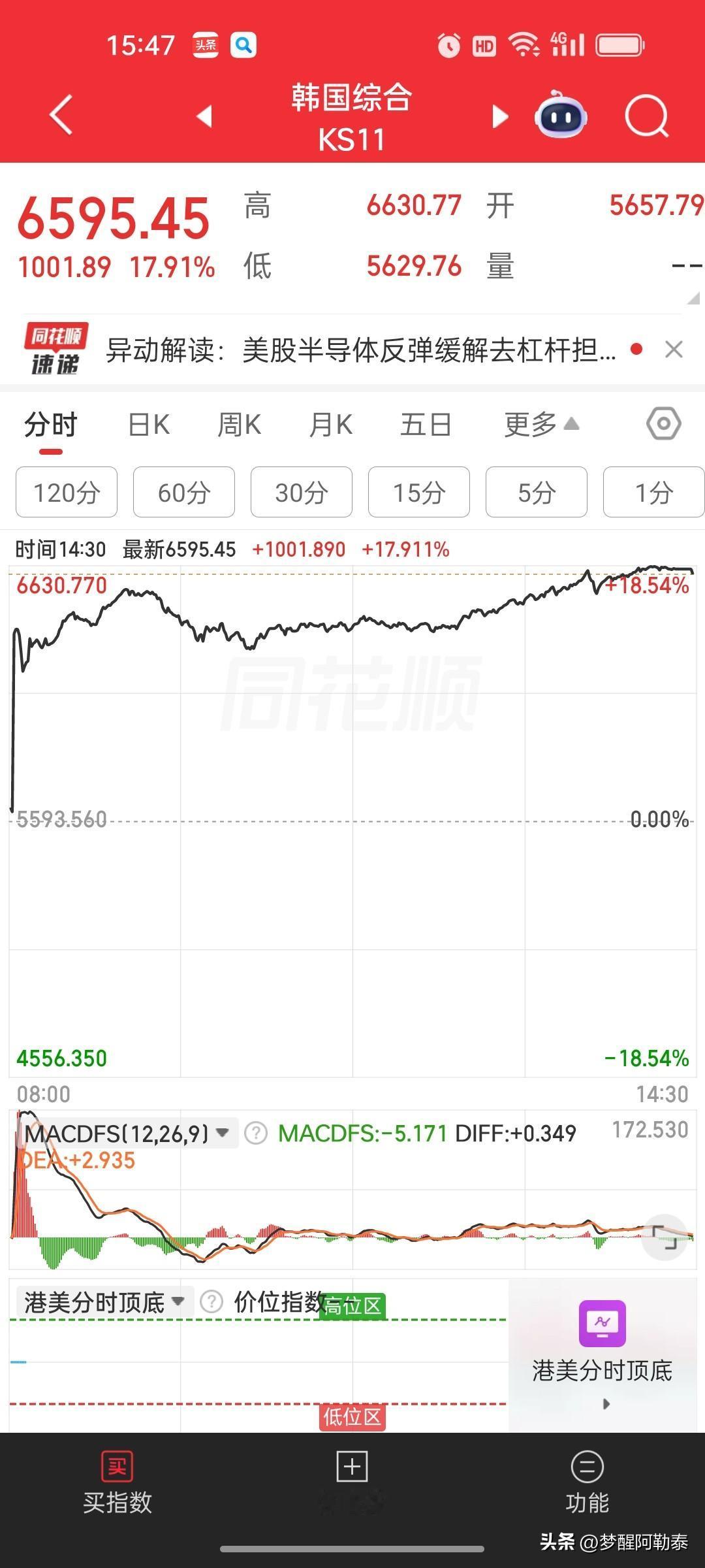 韩国股市暴涨17.91%，创2008年以来最大单日涨幅

今天最炸裂的市场新闻，