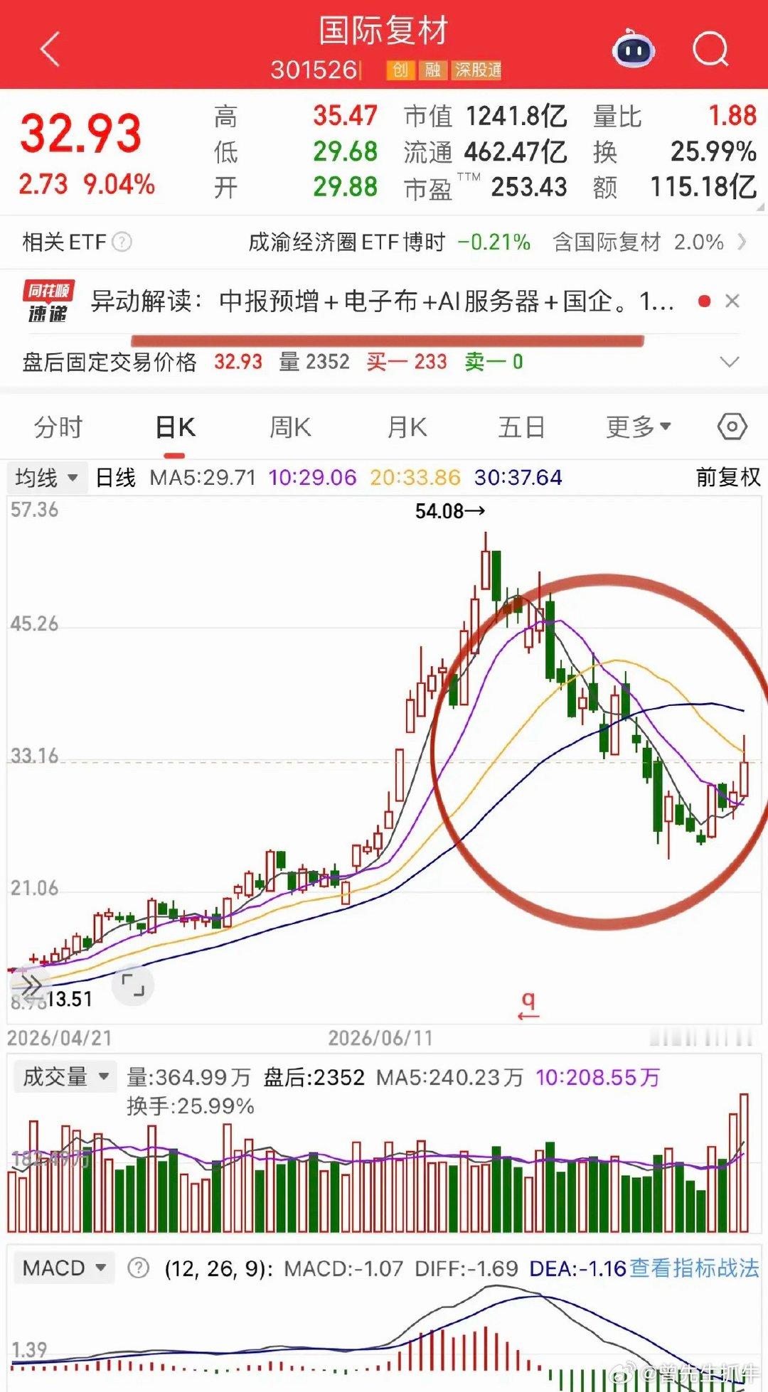 收评，Ai端侧应用唱戏。创业板指有点上蹿下跳的意思了，尾盘快速拉升又回落，创业板