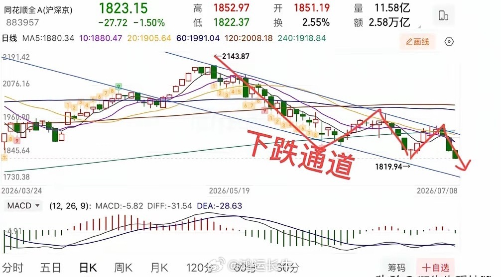 2026.7.8周三收评：未止跌，但修复会到。周三大盘延续弱势下探，指数跌幅不大