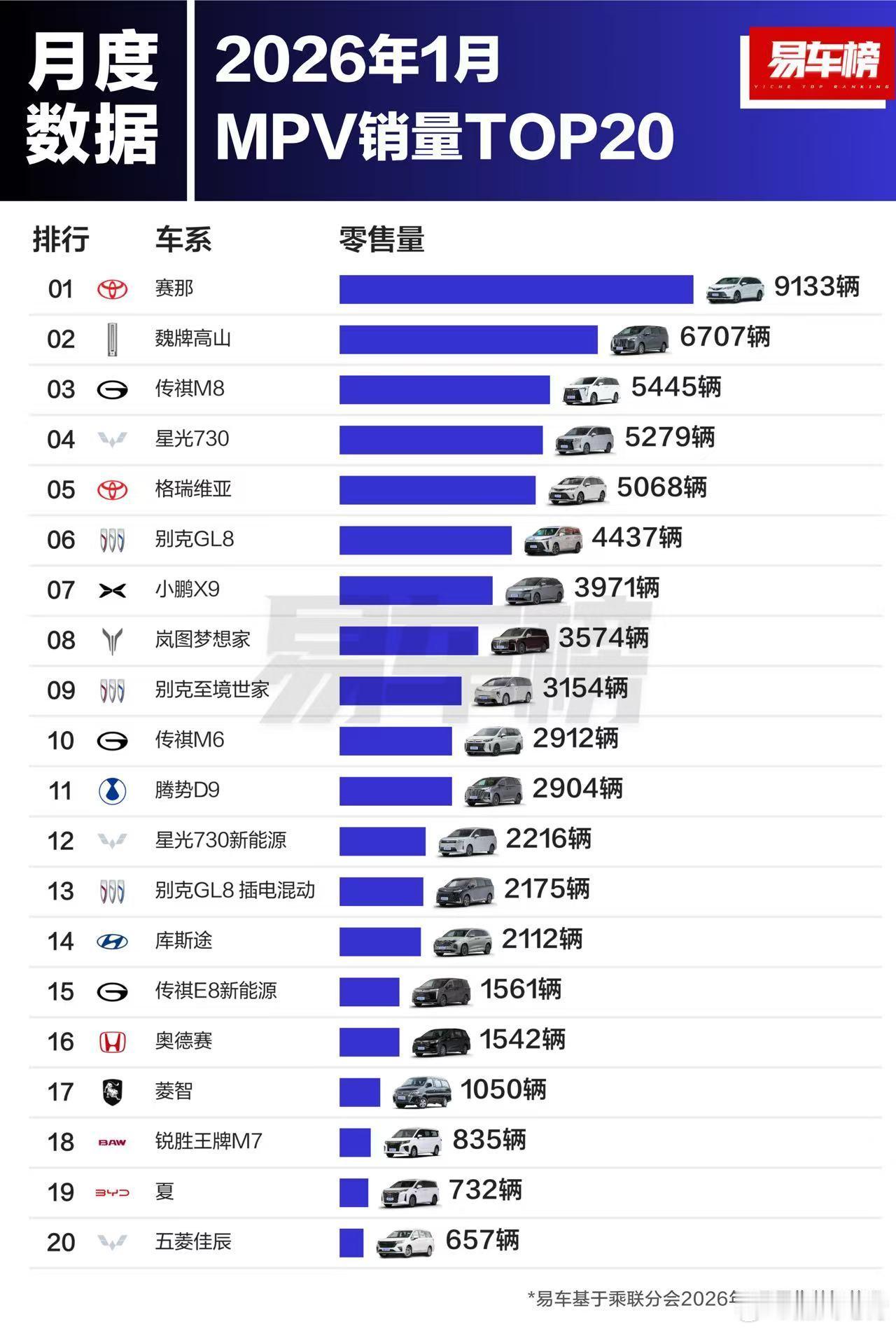 1月份的销量相对来说，可参考性没那么强。当然，这个定律对销量前几名的车型不适用。