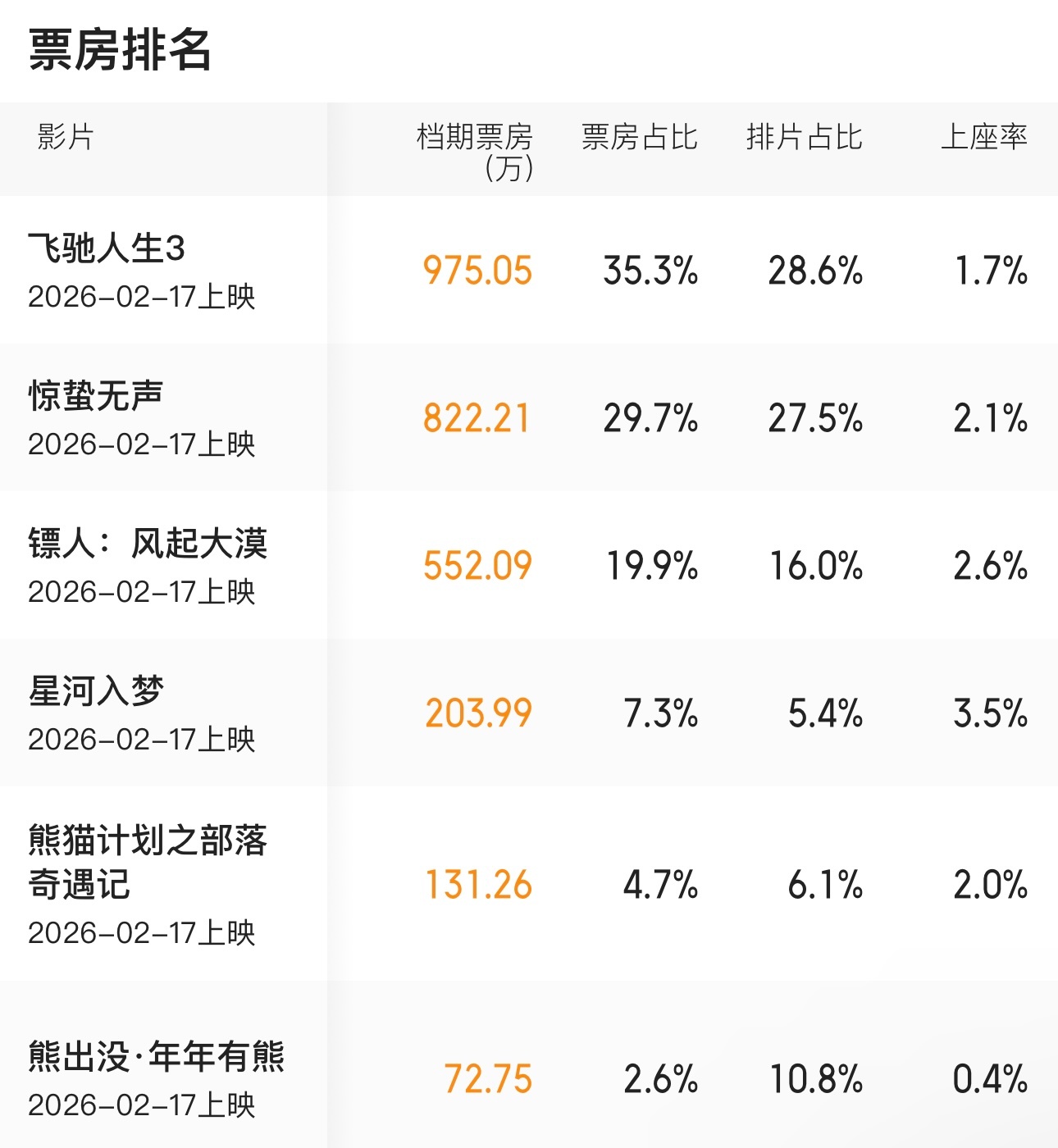 春节档今日开战，会看哪部？ 预售 惊蛰无声 镖人 星河入梦