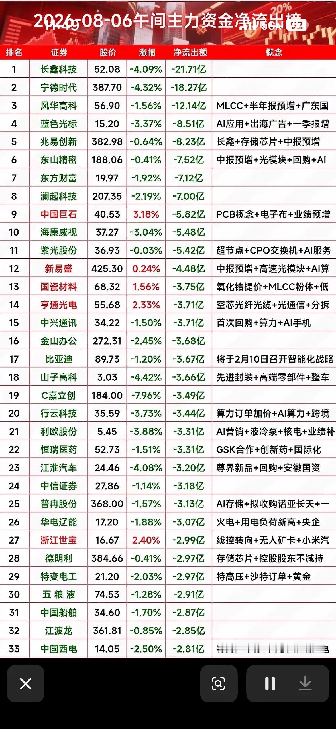 美股两大巨头闪崩8月6日午间资金大逃亡！长鑫科技狂甩21亿，宁德时代紧随其后，红