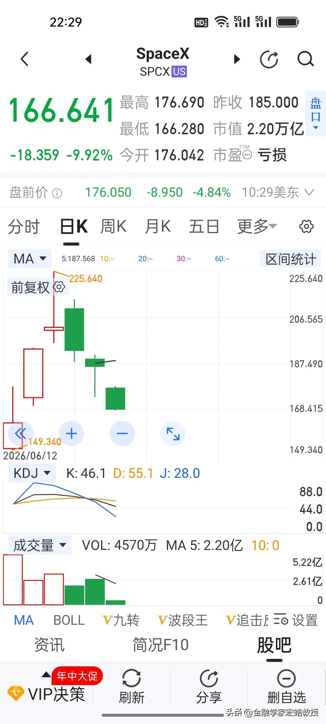 连跌三天共计18%！追高SpaceX的人全线套牢！三天蒸发超万亿，一个巴菲特身家