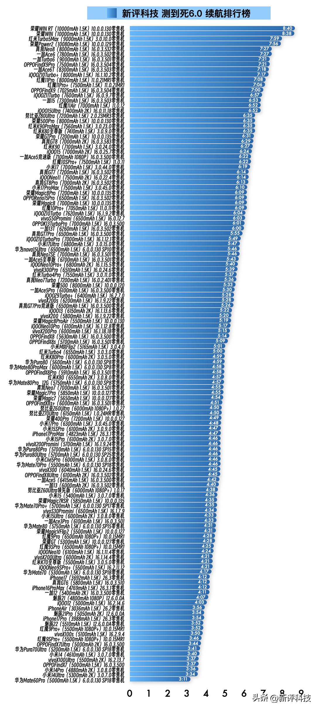 『3月13日最新手机续航榜单』
新评科技续航排行榜 6.0标准续航排行榜复测31