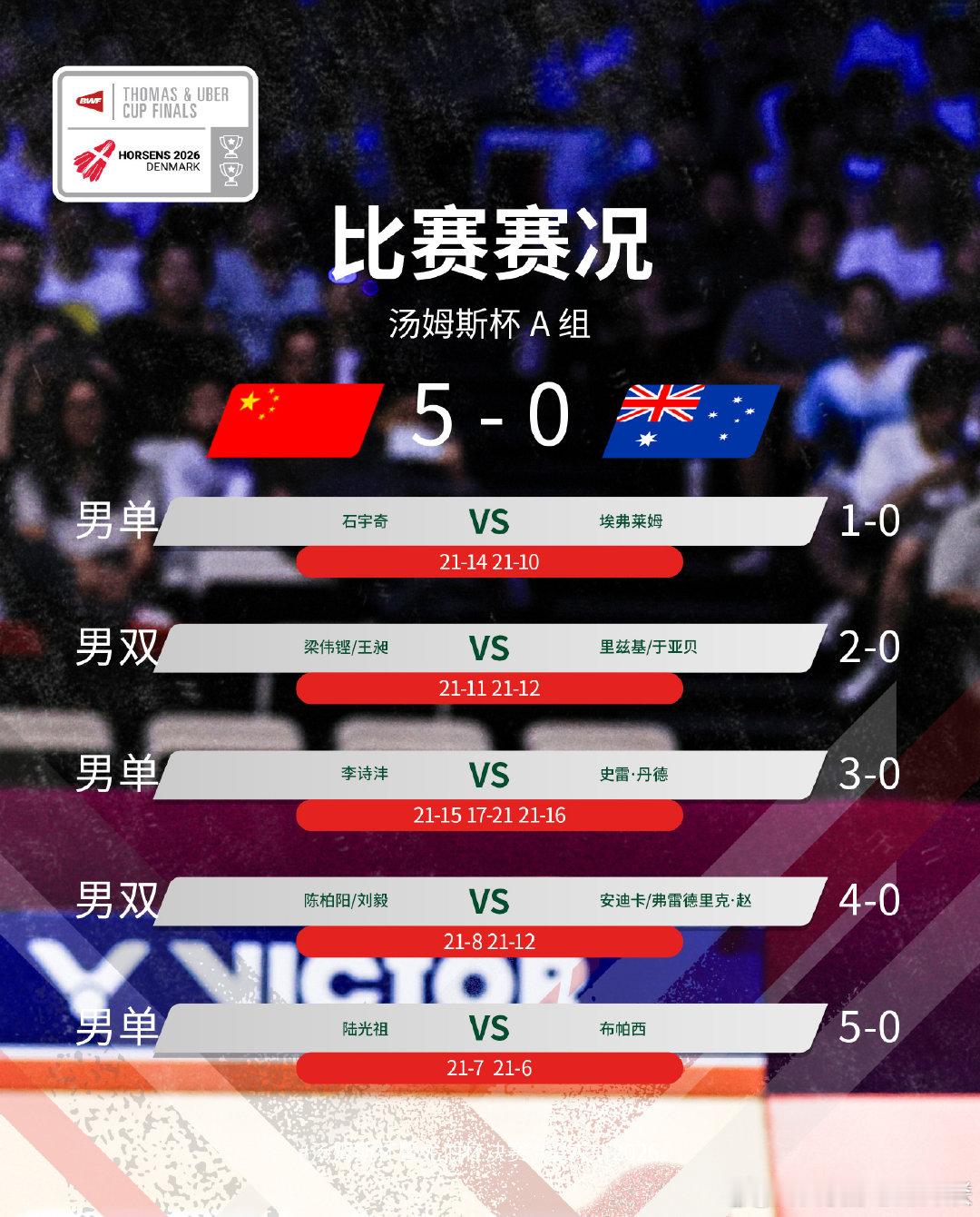 汤姆斯杯8强出炉 2026年汤姆斯杯8强出炉，今日16:30进行淘汰赛抽签。A组