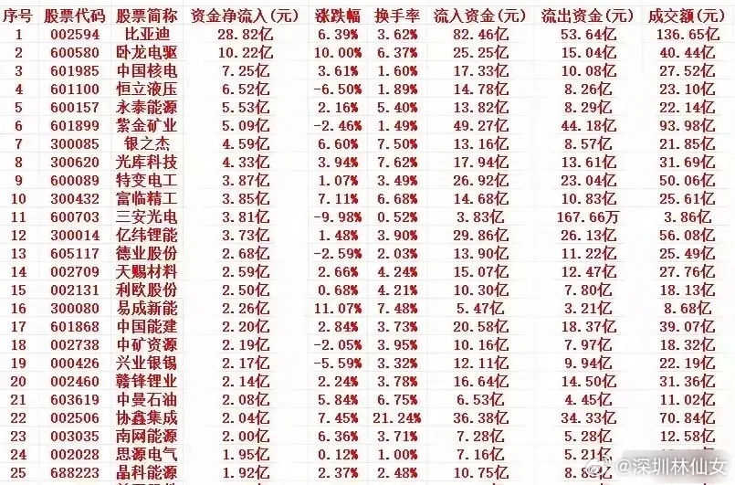 3月23日午盘主力资金逆市布局抢筹榜梳理！今日午盘资金主要流向新能源车、电力、煤