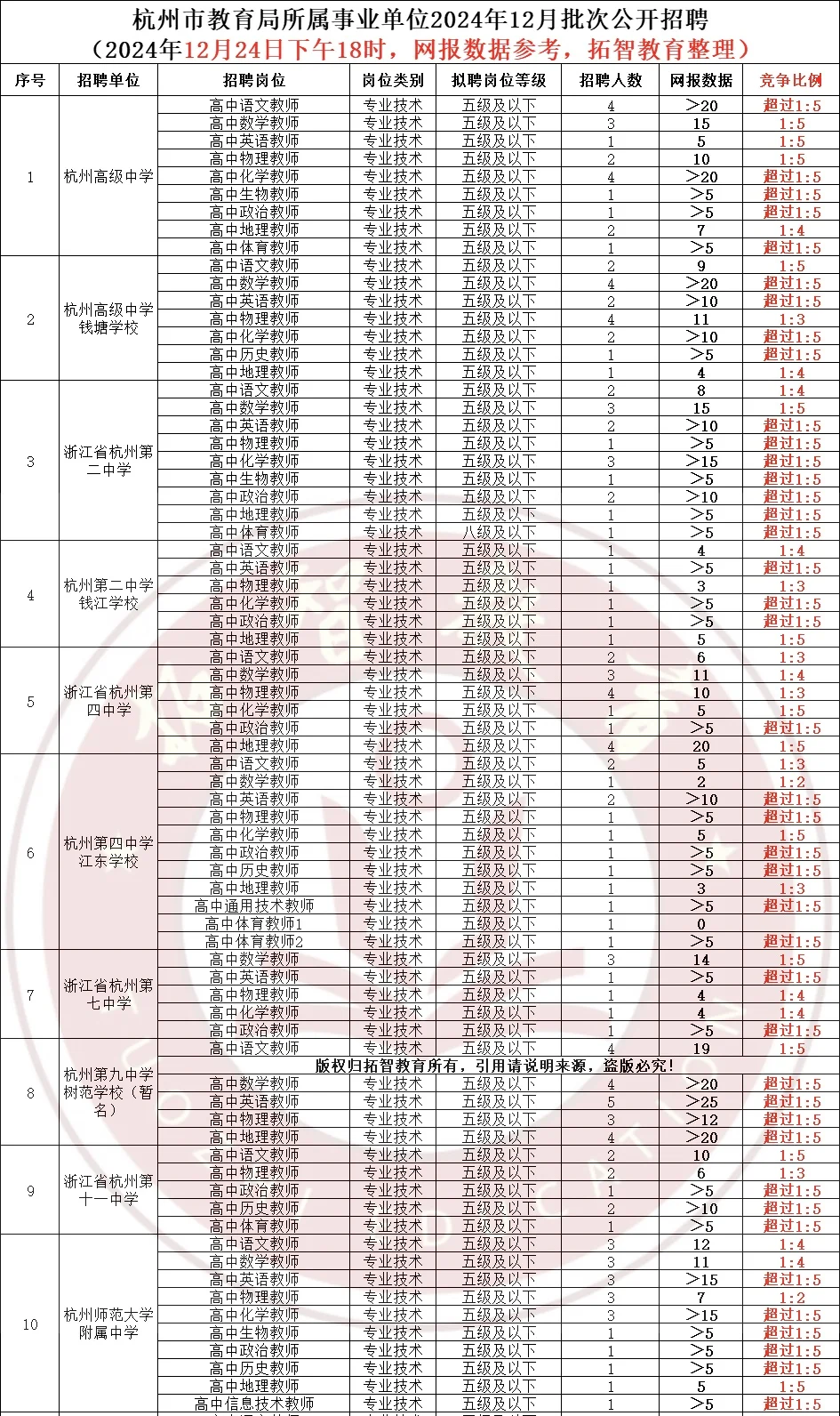 绝了‼️杭州直属教师报名人数突破2千人了