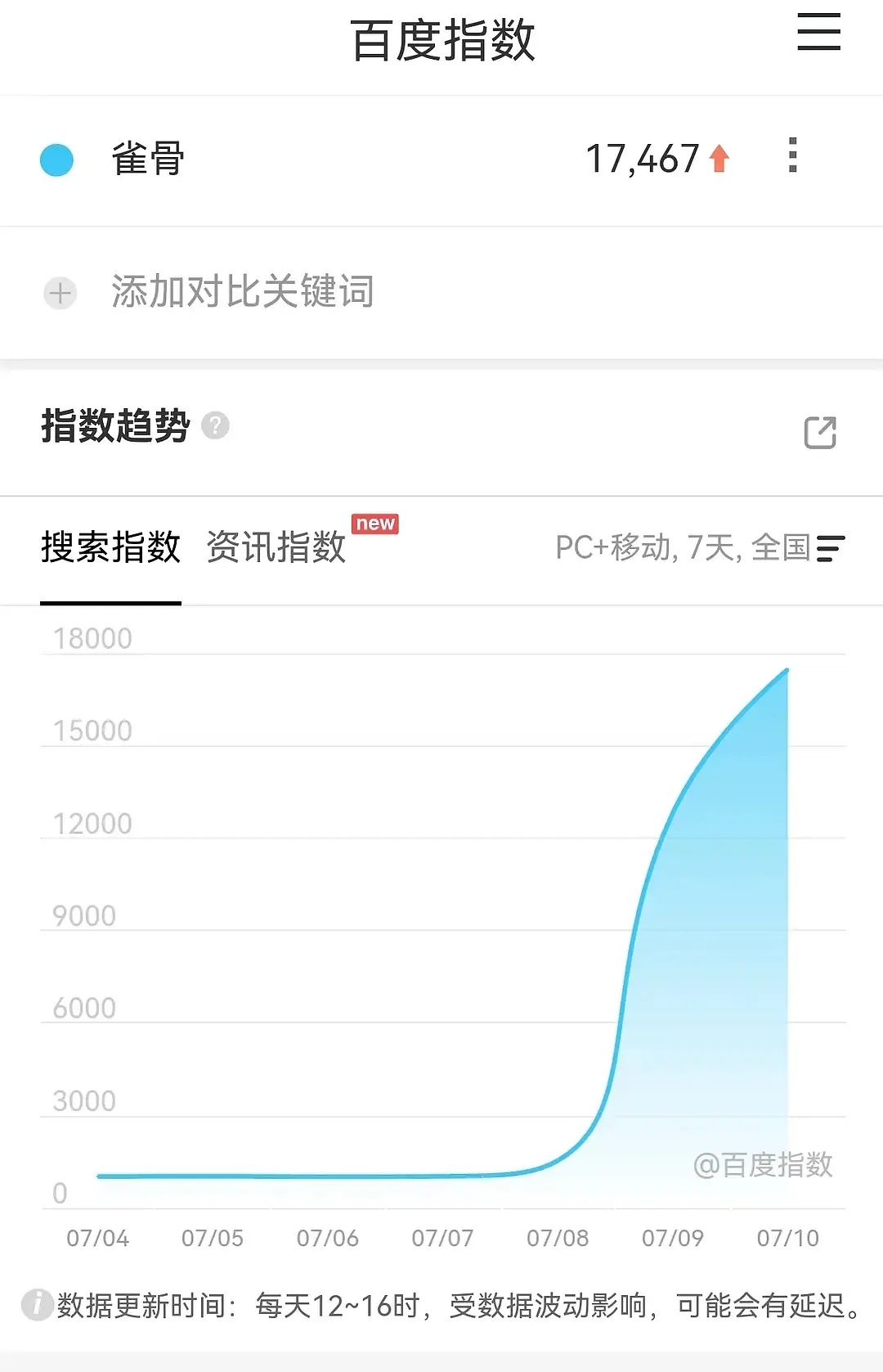 雀骨真要爆了 