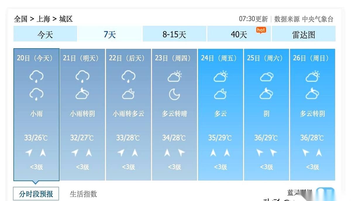 前一秒还在庆幸7月20日到22日连下三天小雨，气温死死压在35度以下。下一秒划开