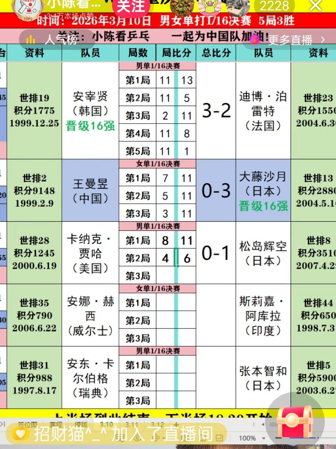 大藤沙月逼使王曼昱一轮游！王曼昱也早早地结束了乒球重庆冠军赛的行程，可以回家休养