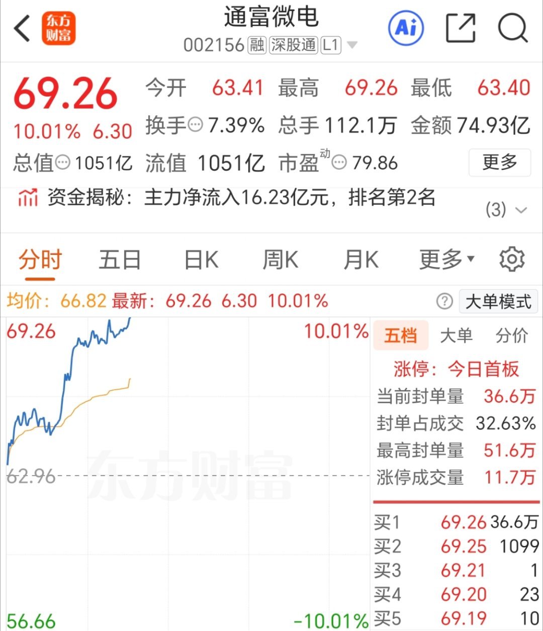 通富微电002156，反攻封板，牛气冲天，点赞评论，活跃一下气氛！