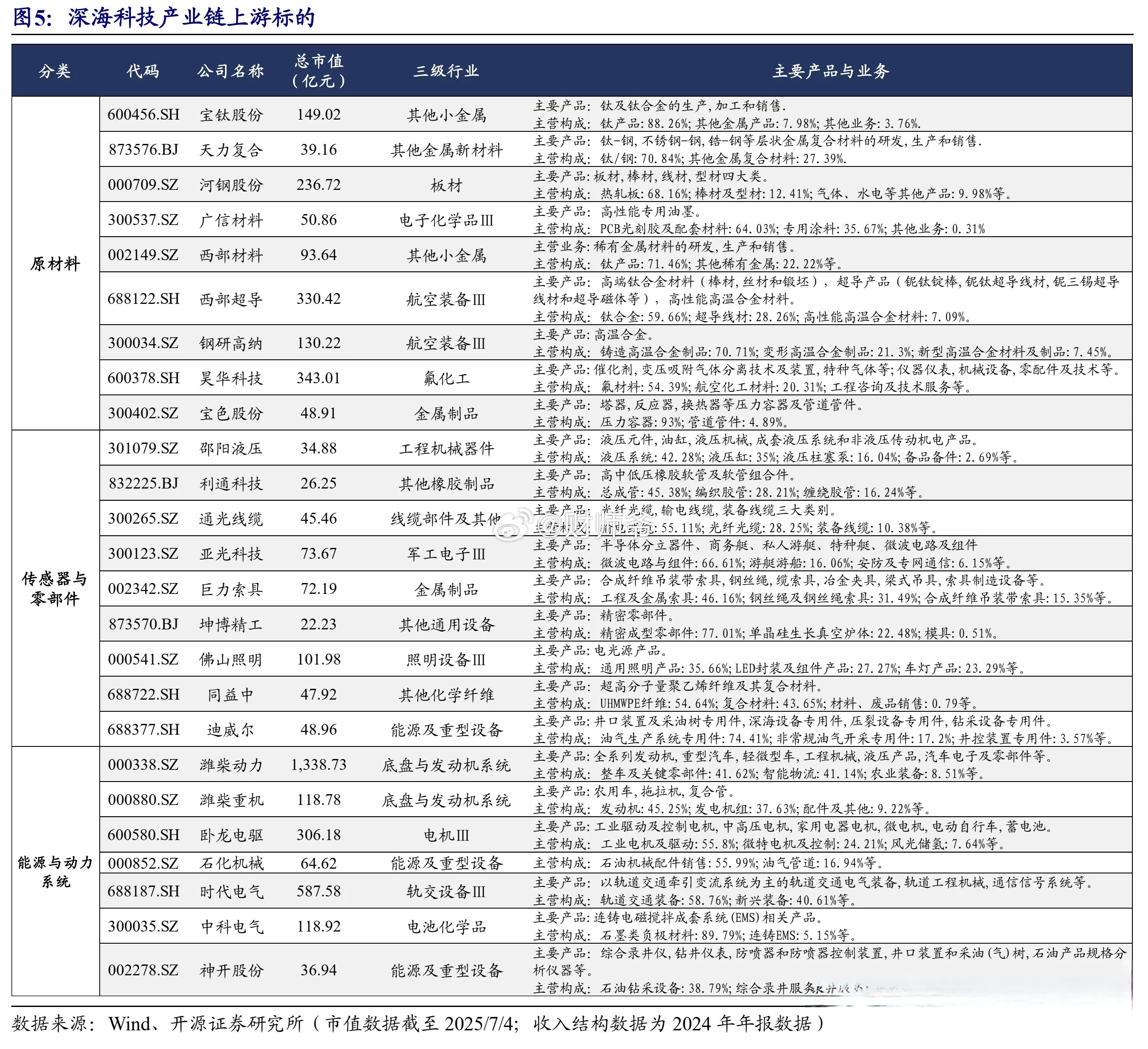 【深海科技产业链上游A股标的】 ​​​