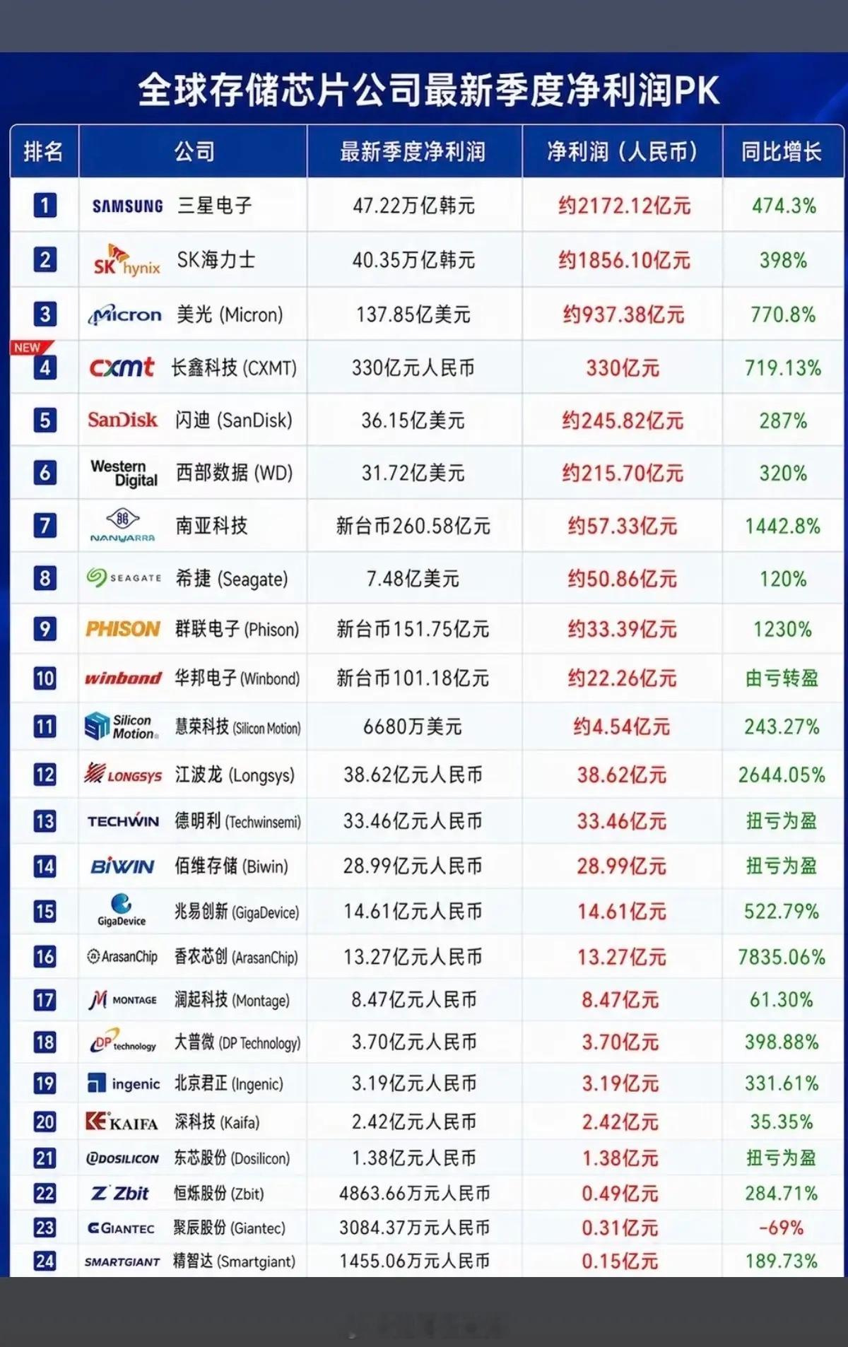 全球存储芯片公司：一季度净利润排行榜！长鑫存储排名全球第四，还是很牛的！三星：一