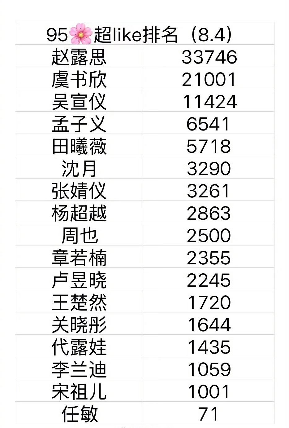 95花超like最新排名 ​​​