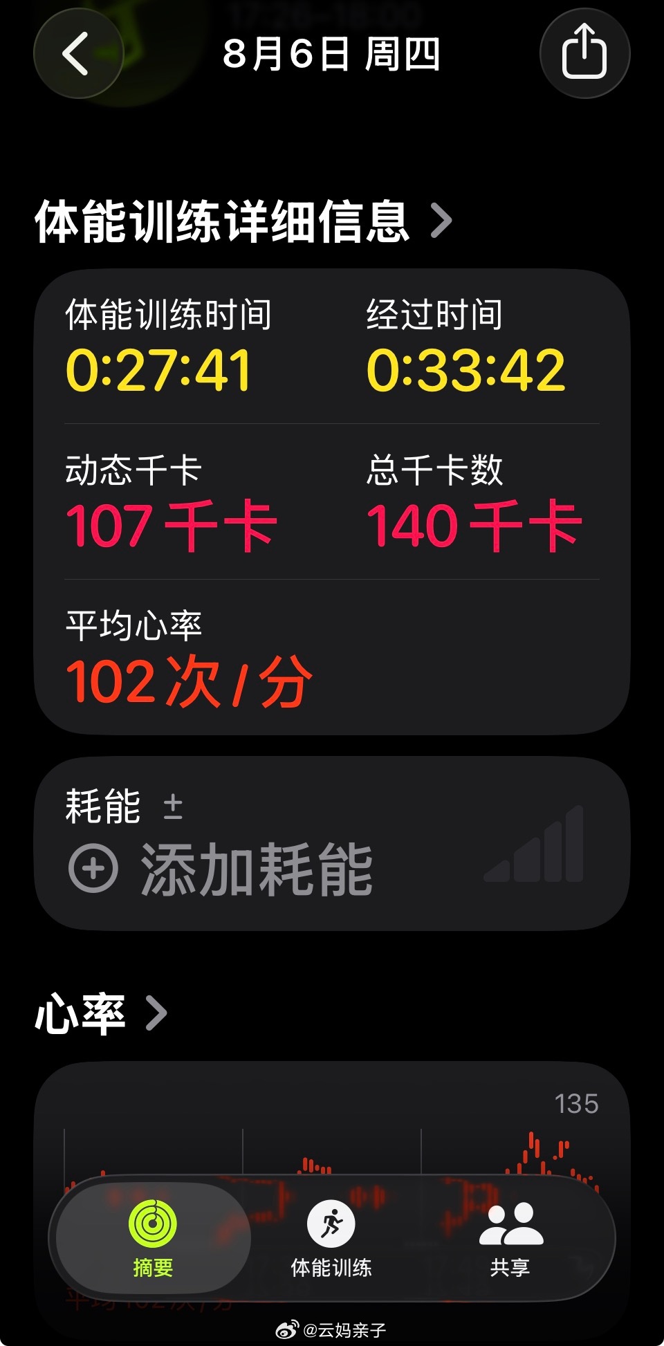 今天羽毛球叠加跑步，晚上这顿洗头又赚到了。羽毛球🏸心率比跑步低，可能是因为羽毛