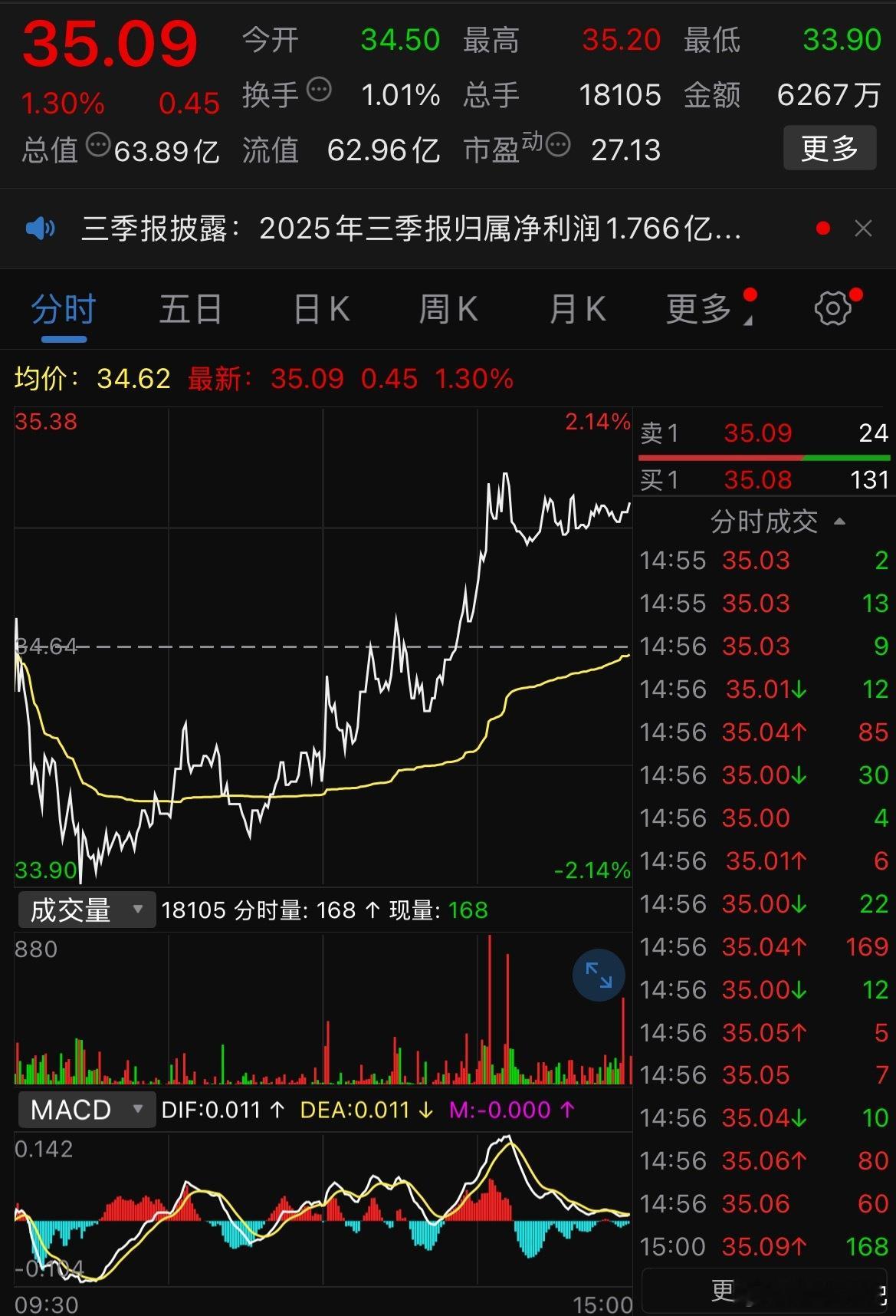 长虹能源10月23日公告，2025年第三季度实现营业收入12.31亿元，同比增长