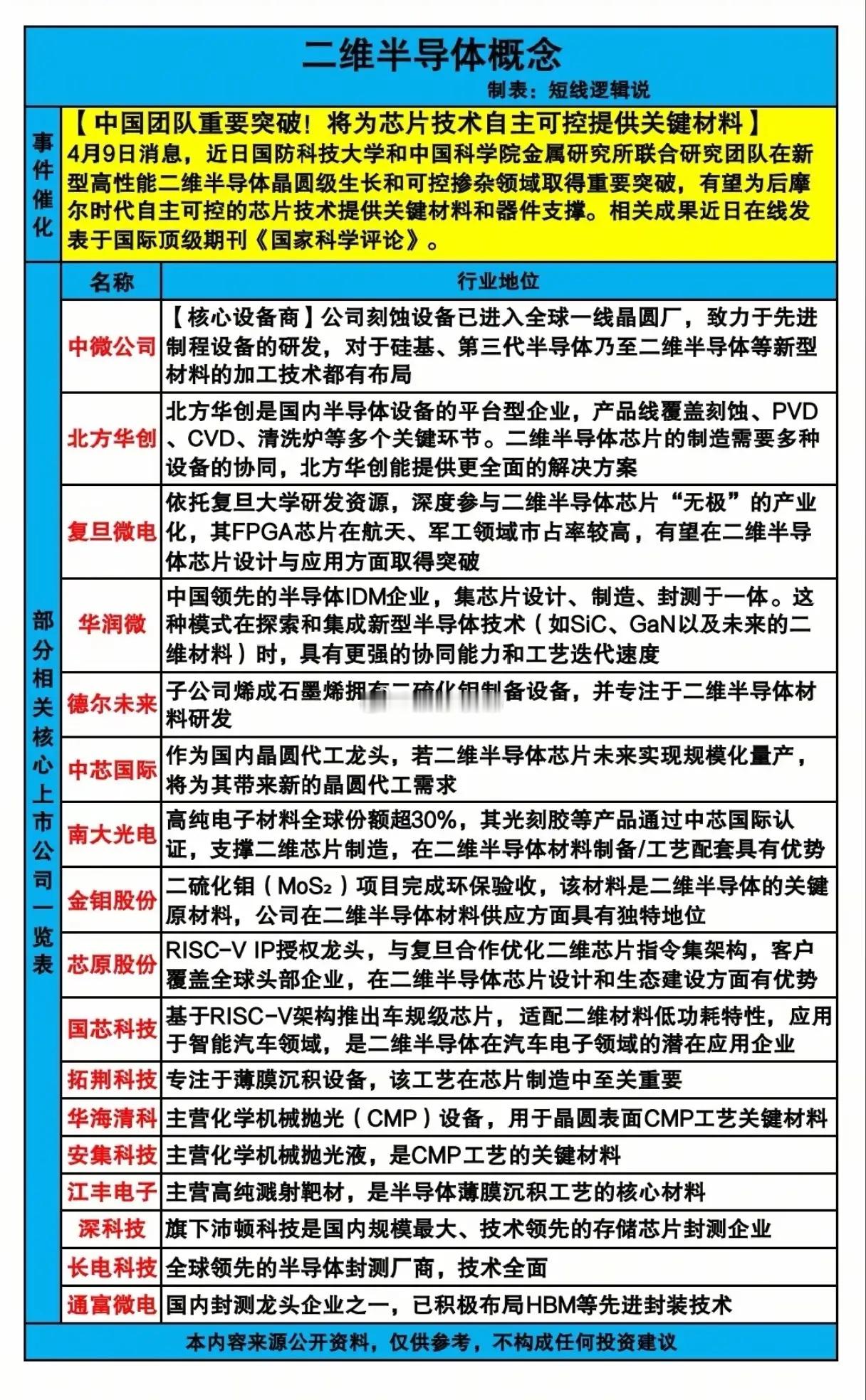 二维半导体突破刷屏！国产芯片“换道超车”，这些核心公司要起飞？4月9日，国防科技