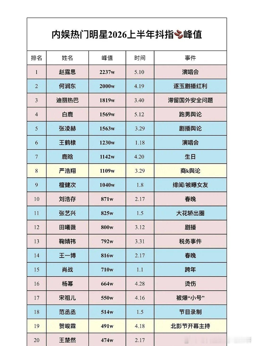 内娱上半年抖指峰值排名：张凌赫和赵露思分别位居男女明星的首位 